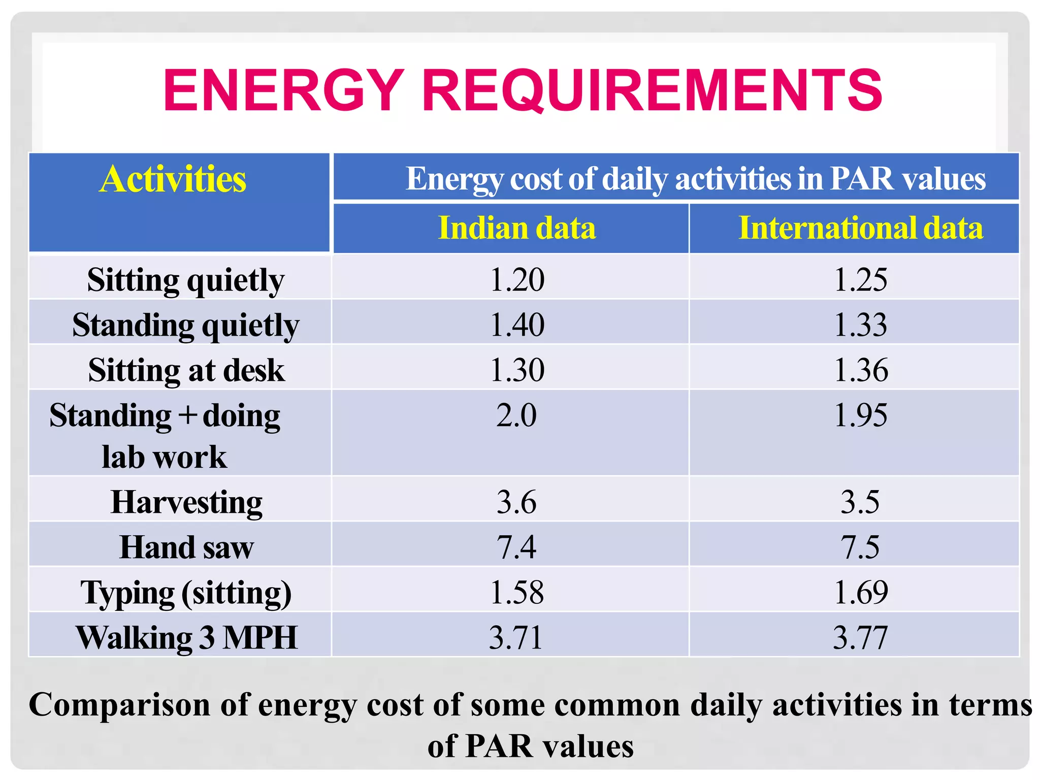 ENERGY REQUIREMENTS
Comparison of energy cost of some common daily activities in terms
of PAR values
Activities Energycostof dailyactivitiesinPAR values
Indian data Internationaldata
Sitting quietly 1.20 1.25
Standing quietly 1.40 1.33
Sitting at desk 1.30 1.36
Standing +doing
lab work
2.0 1.95
Harvesting 3.6 3.5
Hand saw 7.4 7.5
Typing (sitting) 1.58 1.69
Walking 3 MPH 3.71 3.77
 
