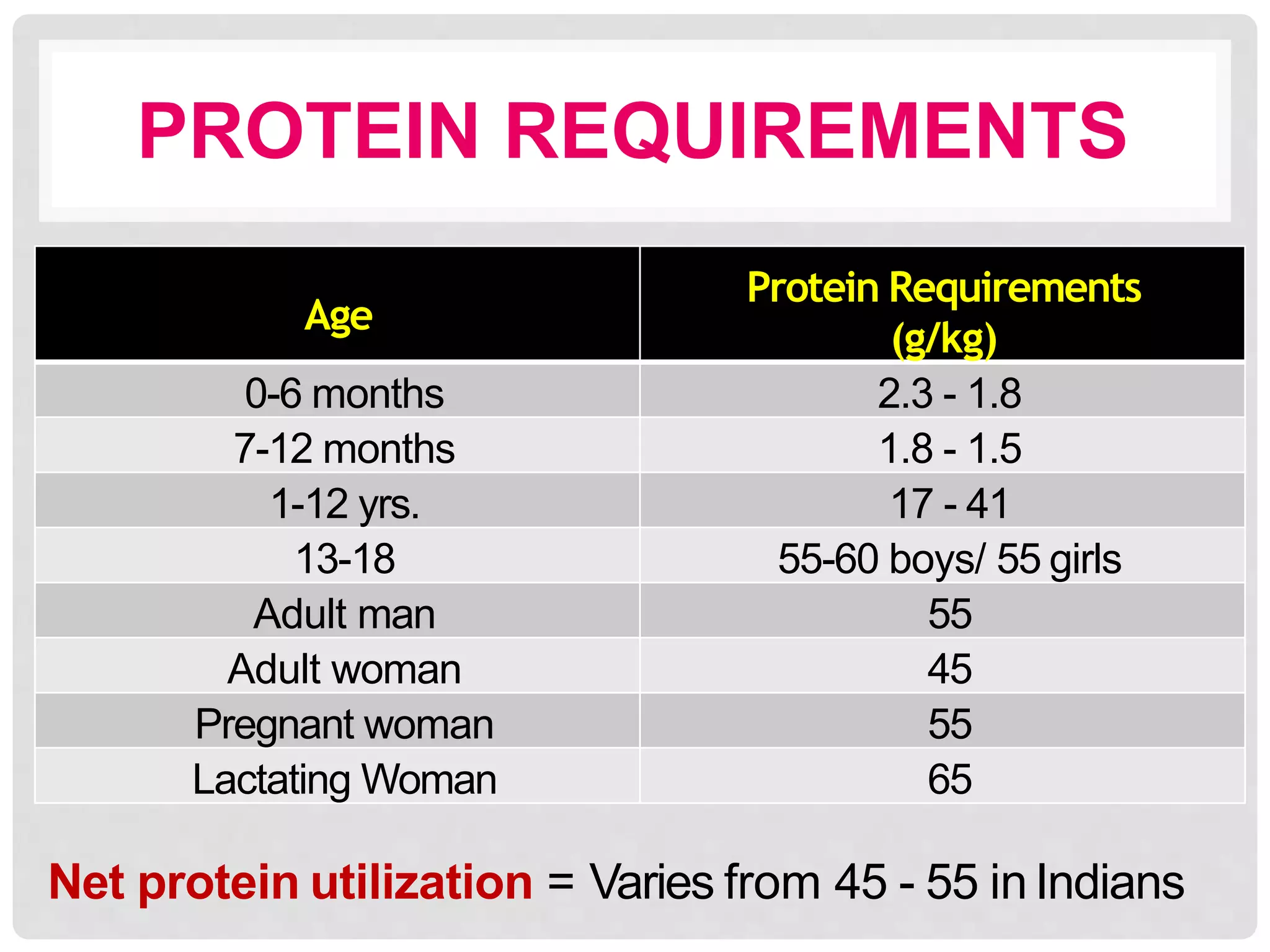 PROTEIN REQUIREMENTS
Age
Protein Requirements
(g/kg)
0-6 months 2.3 - 1.8
7-12 months 1.8 - 1.5
1-12 yrs. 17 - 41
13-18 55-60 boys/ 55 girls
Adult man 55
Adult woman 45
Pregnant woman 55
Lactating Woman 65
Net protein utilization = Varies from 45 - 55 in Indians
 