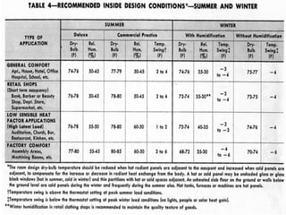 Recommended inside design conditions (table 4)
