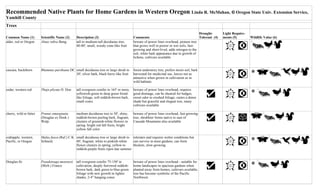 Recommended native plants for home gardens in the willamette valley