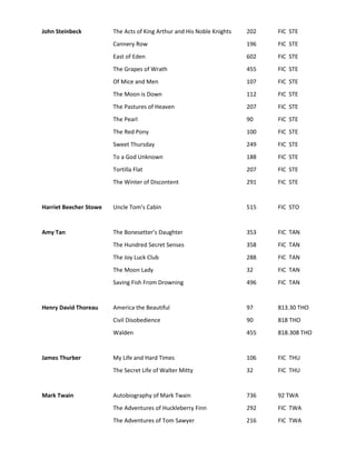 John Steinbeck          The Acts of King Arthur and His Noble Knights   202   FIC STE
                        Cannery Row                                     196   FIC STE
                        East of Eden                                    602   FIC STE
                        The Grapes of Wrath                             455   FIC STE
                        Of Mice and Men                                 107   FIC STE
                        The Moon is Down                                112   FIC STE
                        The Pastures of Heaven                          207   FIC STE
                        The Pearl                                       90    FIC STE
                        The Red Pony                                    100   FIC STE
                        Sweet Thursday                                  249   FIC STE
                        To a God Unknown                                188   FIC STE
                        Tortilla Flat                                   207   FIC STE
                        The Winter of Discontent                        291   FIC STE


Harriet Beecher Stowe   Uncle Tom’s Cabin                               515   FIC STO


Amy Tan                 The Bonesetter’s Daughter                       353   FIC TAN
                        The Hundred Secret Senses                       358   FIC TAN
                        The Joy Luck Club                               288   FIC TAN
                        The Moon Lady                                   32    FIC TAN
                        Saving Fish From Drowning                       496   FIC TAN


Henry David Thoreau     America the Beautiful                           97    813.30 THO
                        Civil Disobedience                              90    818 THO
                        Walden                                          455   818.308 THO


James Thurber           My Life and Hard Times                          106   FIC THU
                        The Secret Life of Walter Mitty                 32    FIC THU


Mark Twain              Autobiography of Mark Twain                     736   92 TWA
                        The Adventures of Huckleberry Finn              292   FIC TWA
                        The Adventures of Tom Sawyer                    216   FIC TWA
 