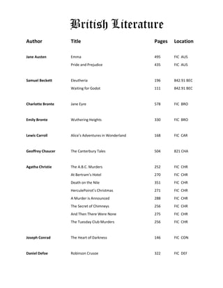 British Literature
Author             Title                              Pages   Location

Jane Austen        Emma                               495     FIC AUS
                   Pride and Prejudice                435     FIC AUS


Samuel Beckett     Eleutheria                         196     842.91 BEC
                   Waiting for Godot                  111     842.91 BEC


Charlotte Bronte   Jane Eyre                          578     FIC BRO


Emily Bronte       Wuthering Heights                  330     FIC BRO


Lewis Carroll      Alice’s Adventures in Wonderland   168     FIC CAR


Geoffrey Chaucer   The Canterbury Tales               504     821 CHA


Agatha Christie    The A.B.C. Murders                 252     FIC CHR
                   At Bertram’s Hotel                 270     FIC CHR
                   Death on the Nile                  351     FIC CHR
                   HerculePoirot’s Christmas          271     FIC CHR
                   A Murder is Announced              288     FIC CHR
                   The Secret of Chimneys             256     FIC CHR
                   And Then There Were None           275     FIC CHR
                   The Tuesday Club Murders           256     FIC CHR


Joseph Conrad      The Heart of Darkness              146     FIC CON


Daniel Defoe       Robinson Crusoe                    322     FIC DEF
 