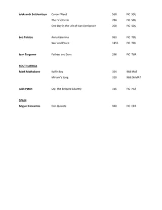 Aleksandr Solzhenitsyn   Cancer Ward                              560    FIC SOL
                         The First Circle                         784    FIC SOL
                         One Day in the Life of Ivan Denisovich   200    FIC SOL


Leo Tolstoy              Anna Karenina                            963    FIC TOL
                         War and Peace                            1455   FIC TOL


Ivan Turgenev            Fathers and Sons                         296    FIC TUR


SOUTH AFRICA
Mark Mathabane           Kaffir Boy                               354    968 MAT
                         Miriam’s Song                            320    968.06 MAT


Alan Paton               Cry, The Beloved Country                 316    FIC PAT


SPAIN
Miguel Cervantes         Don Quixote                              940    FIC CER
 