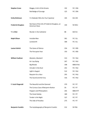 Stephen Crane         Maggie, A Girl of the Streets                     192   FIC CRA
                      Red Badge of Courage                              125   FIC CRA


Emily Dickinson       I’m Nobody! Who Are You? (poetry)                 105   811 DIC


                      Narritave of the Life of Frederick Douglass, an
Frederick Douglass                                                      144   92 DOU
                      American Slave


T. S. Eliot           Murder in the Cathedral                           88    822 ELI


Ralph Ellison         Invisible Man                                     581   FIC ELL
                      Juneteenth                                        368   FIC ELL


Louise Erdrich        The Game of Silence                               256   FIC ERD
                      The Porcupine Year                                193   FIC ERD


William Faulkner      Absolam, Absolam!                                 313   FIC FAU
                      As I Lay Dying                                    267   FIC FAU
                      Big Woods                                         198   808.8 FAU
                      Intruder in the Dust                              241   FIC FAU
                      Light in August                                   512   FIC FAU
                      Requiem for a Nun                                 245   FIC FAU
                      The Sound and the Fury                            316   FIC FAU


F. Scott Fitzgerald   The Beautiful and the Damned                      379   FIC FIT
                      The Curious Case of Benjamin Button               59    FIC FIT
                      Flappers and Philosophers                         245   808.8 FIT
                      The Great Gatsby                                  180   FIC FIT
                      Tender is the Night                               317   FIC FIT
                      This Side of Paradise                             275   FIC FIT


Benjamin Franklin     The Autobiography of Benjamin Franklin            212   92 FRA
 