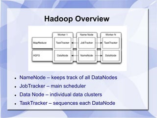 Hadoop Overview 
 NameNode – keeps track of all DataNodes 
 JobTracker – main scheduler 
 Data Node – individual data clusters 
 TaskTracker – sequences each DataNode 
 