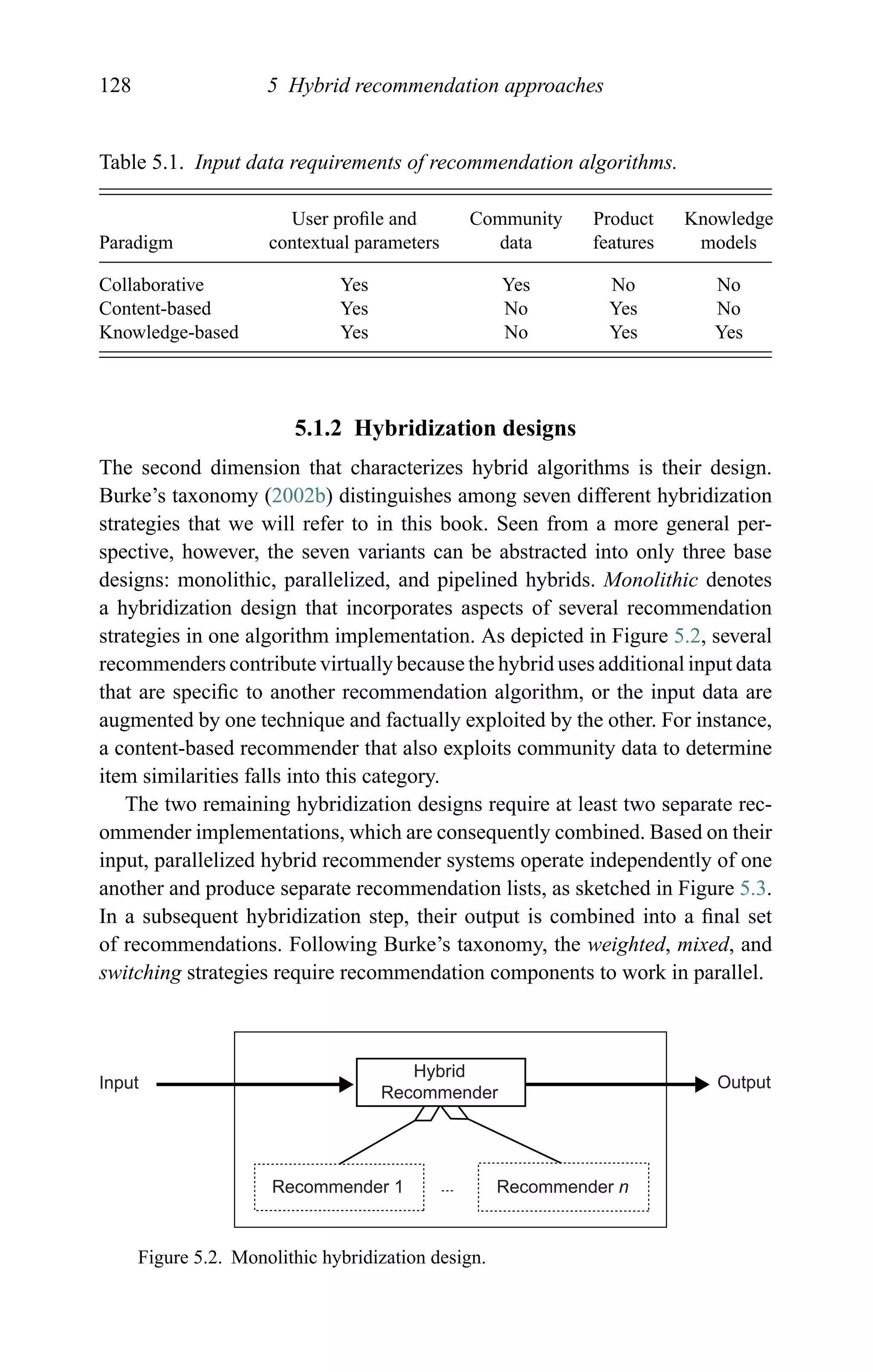 128 5 Hybrid recommendation approaches
Table 5.1. Input data requirements of recommendation algorithms.
User proﬁle and Community Product Knowledge
Paradigm contextual parameters data features models
Collaborative Yes Yes No No
Content-based Yes No Yes No
Knowledge-based Yes No Yes Yes
5.1.2 Hybridization designs
The second dimension that characterizes hybrid algorithms is their design.
Burke’s taxonomy (2002b) distinguishes among seven different hybridization
strategies that we will refer to in this book. Seen from a more general per-
spective, however, the seven variants can be abstracted into only three base
designs: monolithic, parallelized, and pipelined hybrids. Monolithic denotes
a hybridization design that incorporates aspects of several recommendation
strategies in one algorithm implementation. As depicted in Figure 5.2, several
recommenders contribute virtually because the hybrid uses additional input data
that are speciﬁc to another recommendation algorithm, or the input data are
augmented by one technique and factually exploited by the other. For instance,
a content-based recommender that also exploits community data to determine
item similarities falls into this category.
The two remaining hybridization designs require at least two separate rec-
ommender implementations, which are consequently combined. Based on their
input, parallelized hybrid recommender systems operate independently of one
another and produce separate recommendation lists, as sketched in Figure 5.3.
In a subsequent hybridization step, their output is combined into a ﬁnal set
of recommendations. Following Burke’s taxonomy, the weighted, mixed, and
switching strategies require recommendation components to work in parallel.
Hybrid
Recommender
Recommender 1 Recommender n
OutputInput
Figure 5.2. Monolithic hybridization design.
 