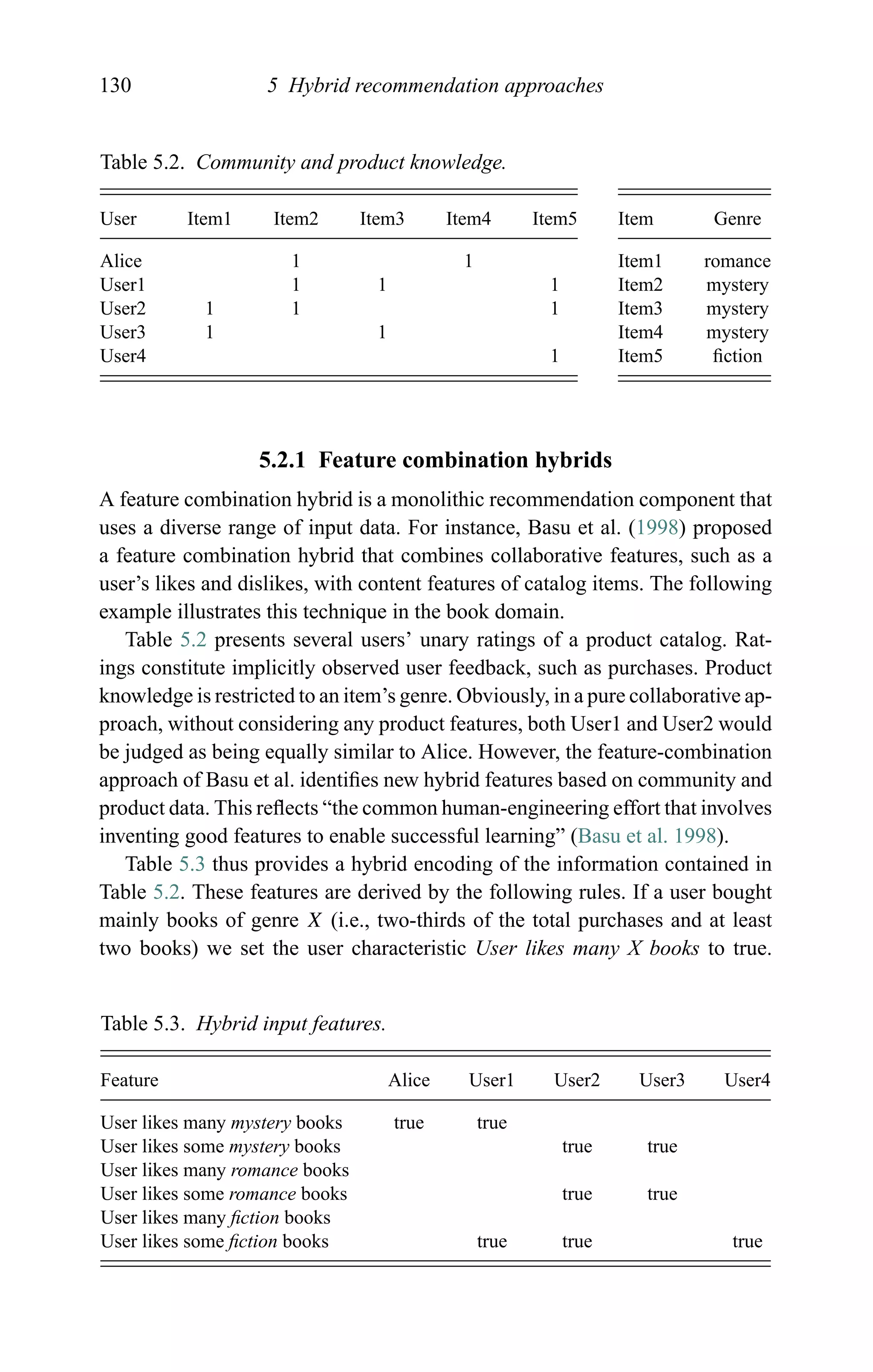 130 5 Hybrid recommendation approaches
Table 5.2. Community and product knowledge.
User Item1 Item2 Item3 Item4 Item5
Alice 1 1
User1 1 1 1
User2 1 1 1
User3 1 1
User4 1
Item Genre
Item1 romance
Item2 mystery
Item3 mystery
Item4 mystery
Item5 ﬁction
5.2.1 Feature combination hybrids
A feature combination hybrid is a monolithic recommendation component that
uses a diverse range of input data. For instance, Basu et al. (1998) proposed
a feature combination hybrid that combines collaborative features, such as a
user’s likes and dislikes, with content features of catalog items. The following
example illustrates this technique in the book domain.
Table 5.2 presents several users’ unary ratings of a product catalog. Rat-
ings constitute implicitly observed user feedback, such as purchases. Product
knowledge is restricted to an item’s genre. Obviously, in a pure collaborative ap-
proach, without considering any product features, both User1 and User2 would
be judged as being equally similar to Alice. However, the feature-combination
approach of Basu et al. identiﬁes new hybrid features based on community and
product data. This reﬂects “the common human-engineering effort that involves
inventing good features to enable successful learning” (Basu et al. 1998).
Table 5.3 thus provides a hybrid encoding of the information contained in
Table 5.2. These features are derived by the following rules. If a user bought
mainly books of genre X (i.e., two-thirds of the total purchases and at least
two books) we set the user characteristic User likes many X books to true.
Table 5.3. Hybrid input features.
Feature Alice User1 User2 User3 User4
User likes many mystery books true true
User likes some mystery books true true
User likes many romance books
User likes some romance books true true
User likes many ﬁction books
User likes some ﬁction books true true true
 