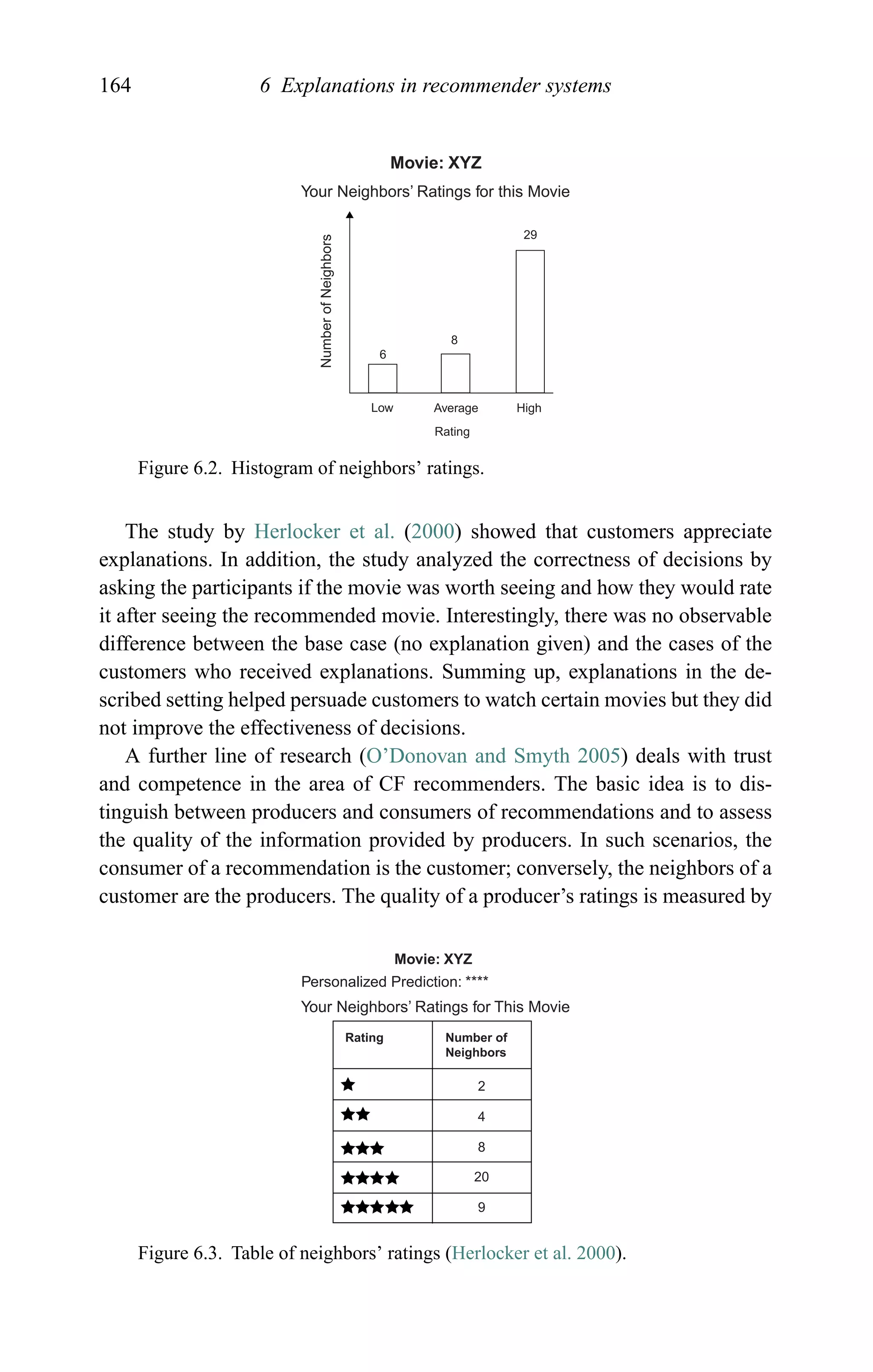 164 6 Explanations in recommender systems
Your Neighbors’ Ratings for this Movie
Movie: XYZ
Low Average High
Rating
6
8
29
NumberofNeighbors
Figure 6.2. Histogram of neighbors’ ratings.
The study by Herlocker et al. (2000) showed that customers appreciate
explanations. In addition, the study analyzed the correctness of decisions by
asking the participants if the movie was worth seeing and how they would rate
it after seeing the recommended movie. Interestingly, there was no observable
difference between the base case (no explanation given) and the cases of the
customers who received explanations. Summing up, explanations in the de-
scribed setting helped persuade customers to watch certain movies but they did
not improve the effectiveness of decisions.
A further line of research (O’Donovan and Smyth 2005) deals with trust
and competence in the area of CF recommenders. The basic idea is to dis-
tinguish between producers and consumers of recommendations and to assess
the quality of the information provided by producers. In such scenarios, the
consumer of a recommendation is the customer; conversely, the neighbors of a
customer are the producers. The quality of a producer’s ratings is measured by
Rating Number of
Neighbors
2
4
8
9
20
Personalized Prediction: ****
Your Neighbors’ Ratings for This Movie
Movie: XYZ
Figure 6.3. Table of neighbors’ ratings (Herlocker et al. 2000).
 