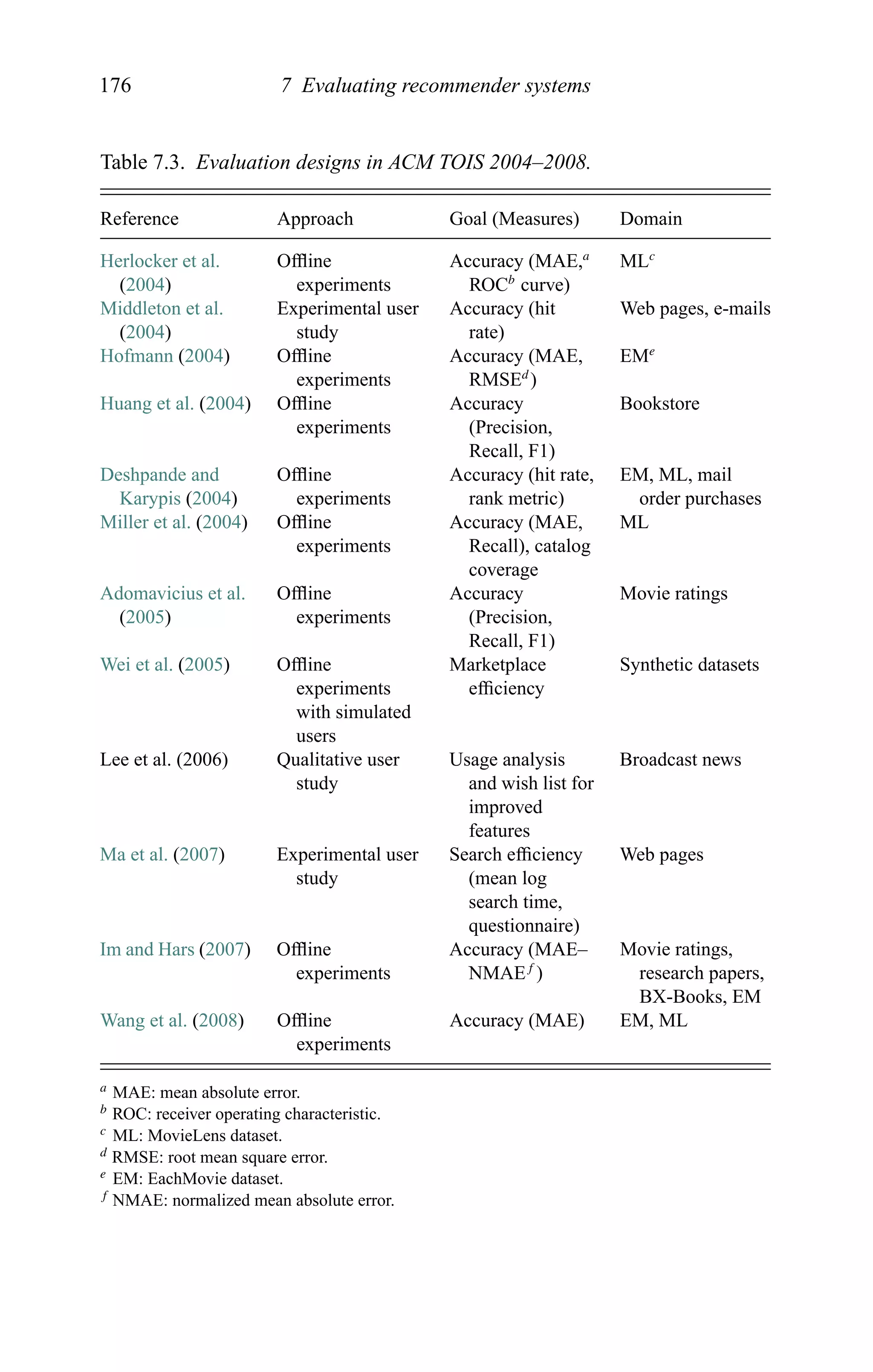 176 7 Evaluating recommender systems
Table 7.3. Evaluation designs in ACM TOIS 2004–2008.
Reference Approach Goal (Measures) Domain
Herlocker et al.
(2004)
Ofﬂine
experiments
Accuracy (MAE,a
ROCb
curve)
MLc
Middleton et al.
(2004)
Experimental user
study
Accuracy (hit
rate)
Web pages, e-mails
Hofmann (2004) Ofﬂine
experiments
Accuracy (MAE,
RMSEd
)
EMe
Huang et al. (2004) Ofﬂine
experiments
Accuracy
(Precision,
Recall, F1)
Bookstore
Deshpande and
Karypis (2004)
Ofﬂine
experiments
Accuracy (hit rate,
rank metric)
EM, ML, mail
order purchases
Miller et al. (2004) Ofﬂine
experiments
Accuracy (MAE,
Recall), catalog
coverage
ML
Adomavicius et al.
(2005)
Ofﬂine
experiments
Accuracy
(Precision,
Recall, F1)
Movie ratings
Wei et al. (2005) Ofﬂine
experiments
with simulated
users
Marketplace
efﬁciency
Synthetic datasets
Lee et al. (2006) Qualitative user
study
Usage analysis
and wish list for
improved
features
Broadcast news
Ma et al. (2007) Experimental user
study
Search efﬁciency
(mean log
search time,
questionnaire)
Web pages
Im and Hars (2007) Ofﬂine
experiments
Accuracy (MAE–
NMAEf
)
Movie ratings,
research papers,
BX-Books, EM
Wang et al. (2008) Ofﬂine
experiments
Accuracy (MAE) EM, ML
a MAE: mean absolute error.
b ROC: receiver operating characteristic.
c ML: MovieLens dataset.
d RMSE: root mean square error.
e EM: EachMovie dataset.
f NMAE: normalized mean absolute error.
 