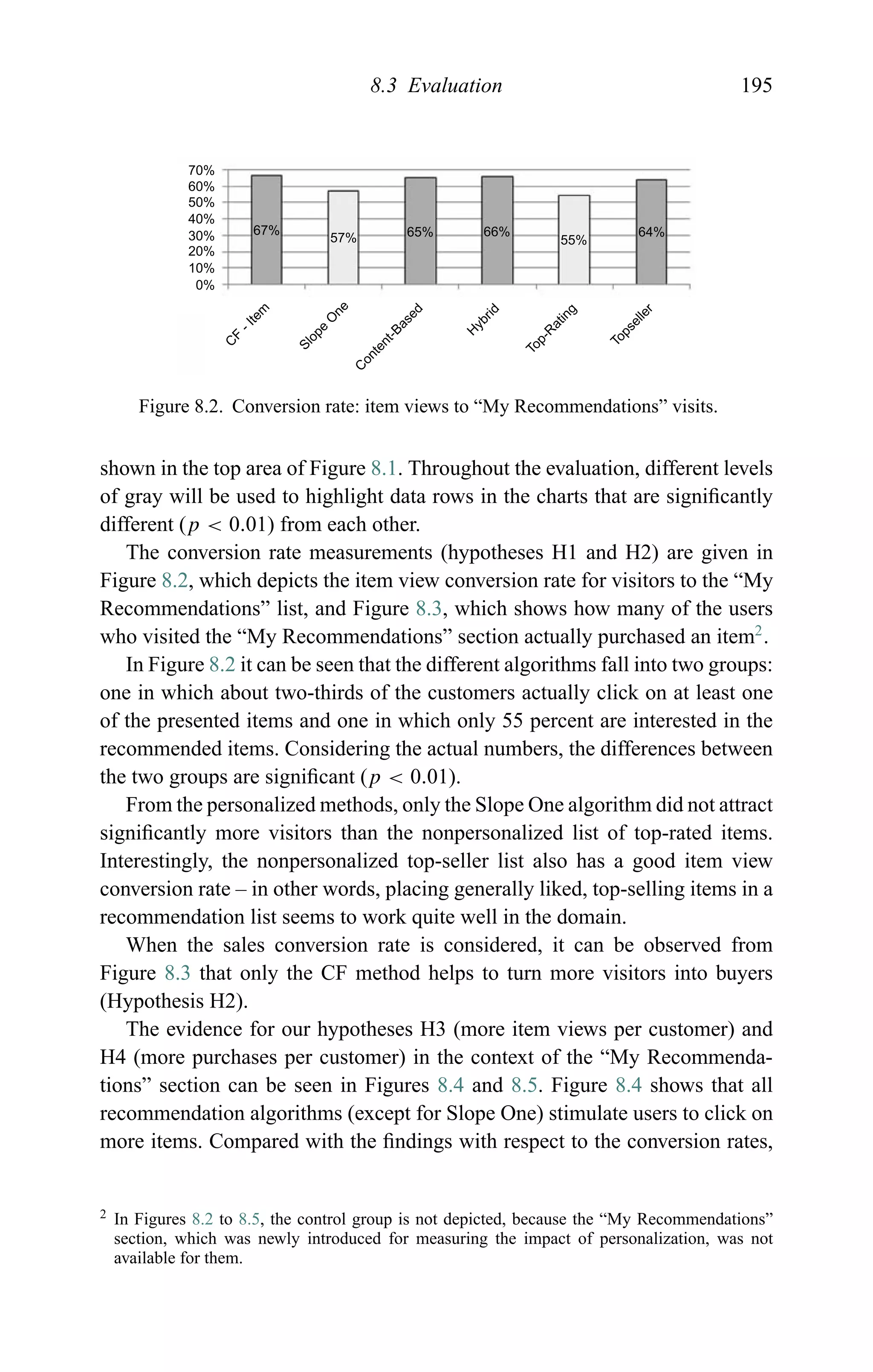 8.3 Evaluation 195
70%
67%
57% 65% 66%
55%
64%
60%
50%
40%
30%
20%
10%
0%
C
F
-Item
Slope
O
ne
C
ontent-Based
H
ybrid
Top-R
ating
Topseller
Figure 8.2. Conversion rate: item views to “My Recommendations” visits.
shown in the top area of Figure 8.1. Throughout the evaluation, different levels
of gray will be used to highlight data rows in the charts that are signiﬁcantly
different (p < 0.01) from each other.
The conversion rate measurements (hypotheses H1 and H2) are given in
Figure 8.2, which depicts the item view conversion rate for visitors to the “My
Recommendations” list, and Figure 8.3, which shows how many of the users
who visited the “My Recommendations” section actually purchased an item2
.
In Figure 8.2 it can be seen that the different algorithms fall into two groups:
one in which about two-thirds of the customers actually click on at least one
of the presented items and one in which only 55 percent are interested in the
recommended items. Considering the actual numbers, the differences between
the two groups are signiﬁcant (p < 0.01).
From the personalized methods, only the Slope One algorithm did not attract
signiﬁcantly more visitors than the nonpersonalized list of top-rated items.
Interestingly, the nonpersonalized top-seller list also has a good item view
conversion rate – in other words, placing generally liked, top-selling items in a
recommendation list seems to work quite well in the domain.
When the sales conversion rate is considered, it can be observed from
Figure 8.3 that only the CF method helps to turn more visitors into buyers
(Hypothesis H2).
The evidence for our hypotheses H3 (more item views per customer) and
H4 (more purchases per customer) in the context of the “My Recommenda-
tions” section can be seen in Figures 8.4 and 8.5. Figure 8.4 shows that all
recommendation algorithms (except for Slope One) stimulate users to click on
more items. Compared with the ﬁndings with respect to the conversion rates,
2 In Figures 8.2 to 8.5, the control group is not depicted, because the “My Recommendations”
section, which was newly introduced for measuring the impact of personalization, was not
available for them.
 