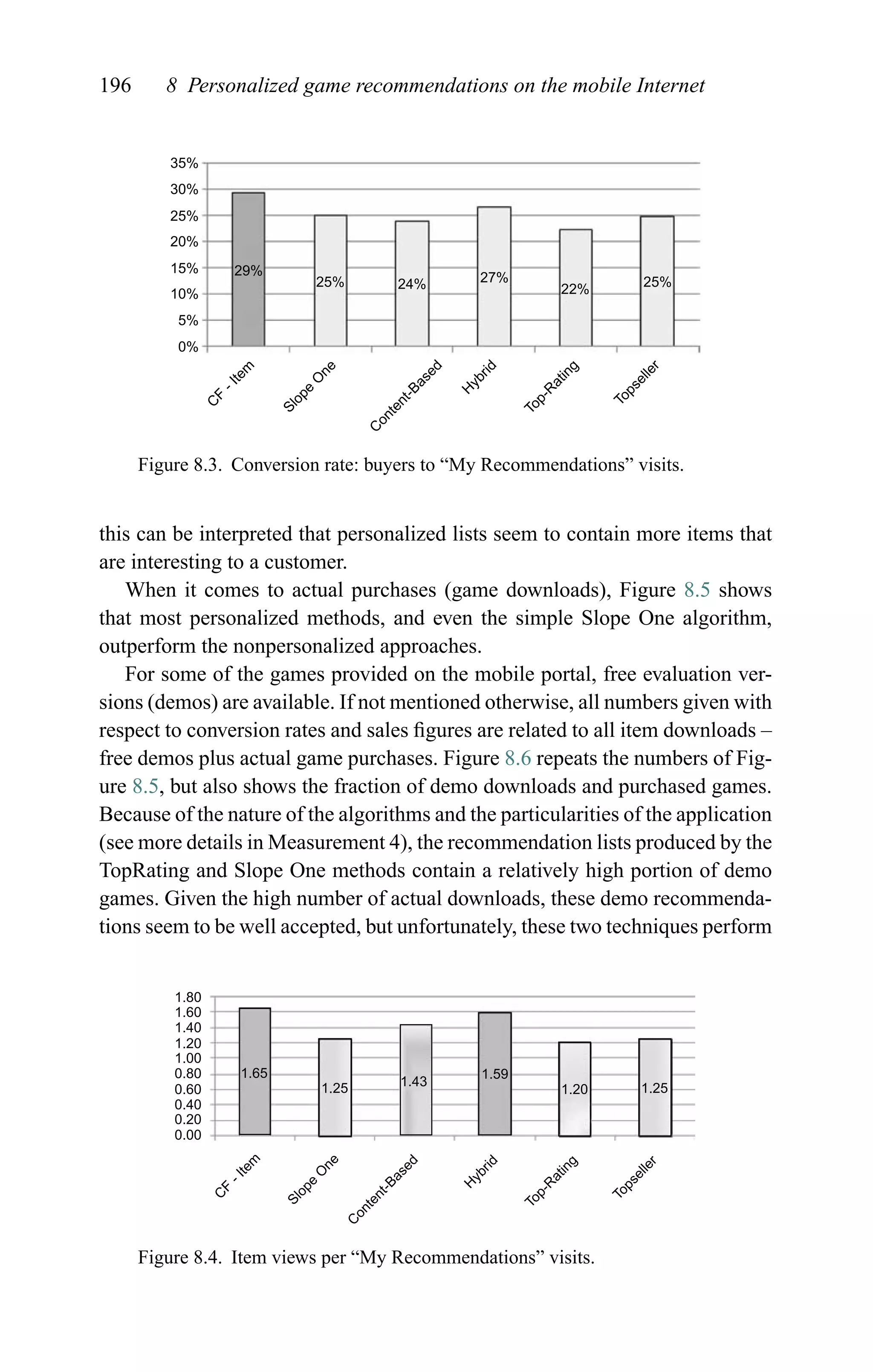 196 8 Personalized game recommendations on the mobile Internet
35%
30%
25%
20%
15%
10%
5%
0%
29%
25% 24% 27%
22% 25%
C
F
-Item
Slope
O
ne
C
ontent-Based
H
ybrid
Top-R
ating
Topseller
Figure 8.3. Conversion rate: buyers to “My Recommendations” visits.
this can be interpreted that personalized lists seem to contain more items that
are interesting to a customer.
When it comes to actual purchases (game downloads), Figure 8.5 shows
that most personalized methods, and even the simple Slope One algorithm,
outperform the nonpersonalized approaches.
For some of the games provided on the mobile portal, free evaluation ver-
sions (demos) are available. If not mentioned otherwise, all numbers given with
respect to conversion rates and sales ﬁgures are related to all item downloads –
free demos plus actual game purchases. Figure 8.6 repeats the numbers of Fig-
ure 8.5, but also shows the fraction of demo downloads and purchased games.
Because of the nature of the algorithms and the particularities of the application
(see more details in Measurement 4), the recommendation lists produced by the
TopRating and Slope One methods contain a relatively high portion of demo
games. Given the high number of actual downloads, these demo recommenda-
tions seem to be well accepted, but unfortunately, these two techniques perform
1.80
1.60
1.40
1.20
1.00
0.80
0.60
0.40
0.20
0.00
1.65
1.25 1.43
1.59
1.20 1.25
C
F
-Item
Slope
O
ne
C
ontent-Based
H
ybrid
Top-R
ating
Topseller
Figure 8.4. Item views per “My Recommendations” visits.
 