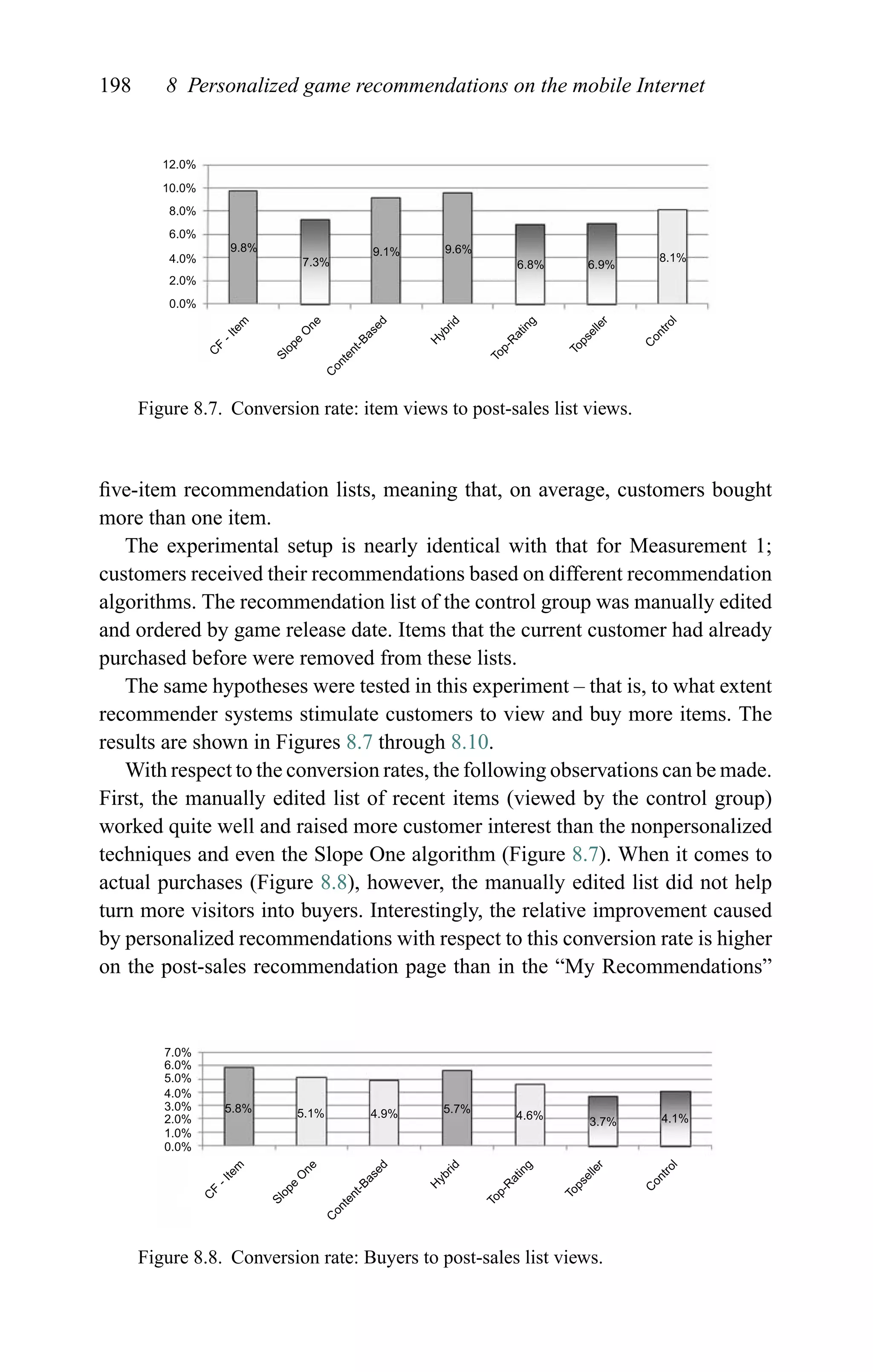 198 8 Personalized game recommendations on the mobile Internet
12.0%
10.0%
8.0%
6.0%
9.8%
7.3%
9.1% 9.6%
6.8% 6.9%
8.1%4.0%
2.0%
0.0%
C
F
-Item
Slope
O
ne
C
ontent-Based
H
ybrid
Top-R
ating
Topseller
C
ontrol
Figure 8.7. Conversion rate: item views to post-sales list views.
ﬁve-item recommendation lists, meaning that, on average, customers bought
more than one item.
The experimental setup is nearly identical with that for Measurement 1;
customers received their recommendations based on different recommendation
algorithms. The recommendation list of the control group was manually edited
and ordered by game release date. Items that the current customer had already
purchased before were removed from these lists.
The same hypotheses were tested in this experiment – that is, to what extent
recommender systems stimulate customers to view and buy more items. The
results are shown in Figures 8.7 through 8.10.
With respect to the conversion rates, the following observations can be made.
First, the manually edited list of recent items (viewed by the control group)
worked quite well and raised more customer interest than the nonpersonalized
techniques and even the Slope One algorithm (Figure 8.7). When it comes to
actual purchases (Figure 8.8), however, the manually edited list did not help
turn more visitors into buyers. Interestingly, the relative improvement caused
by personalized recommendations with respect to this conversion rate is higher
on the post-sales recommendation page than in the “My Recommendations”
7.0%
5.8% 5.1% 4.9% 5.7%
4.6%
3.7% 4.1%
6.0%
5.0%
4.0%
3.0%
2.0%
1.0%
0.0%
C
F
-Item
Slope
O
ne
C
ontent-Based
H
ybrid
Top-R
ating
Topseller
C
ontrol
Figure 8.8. Conversion rate: Buyers to post-sales list views.
 