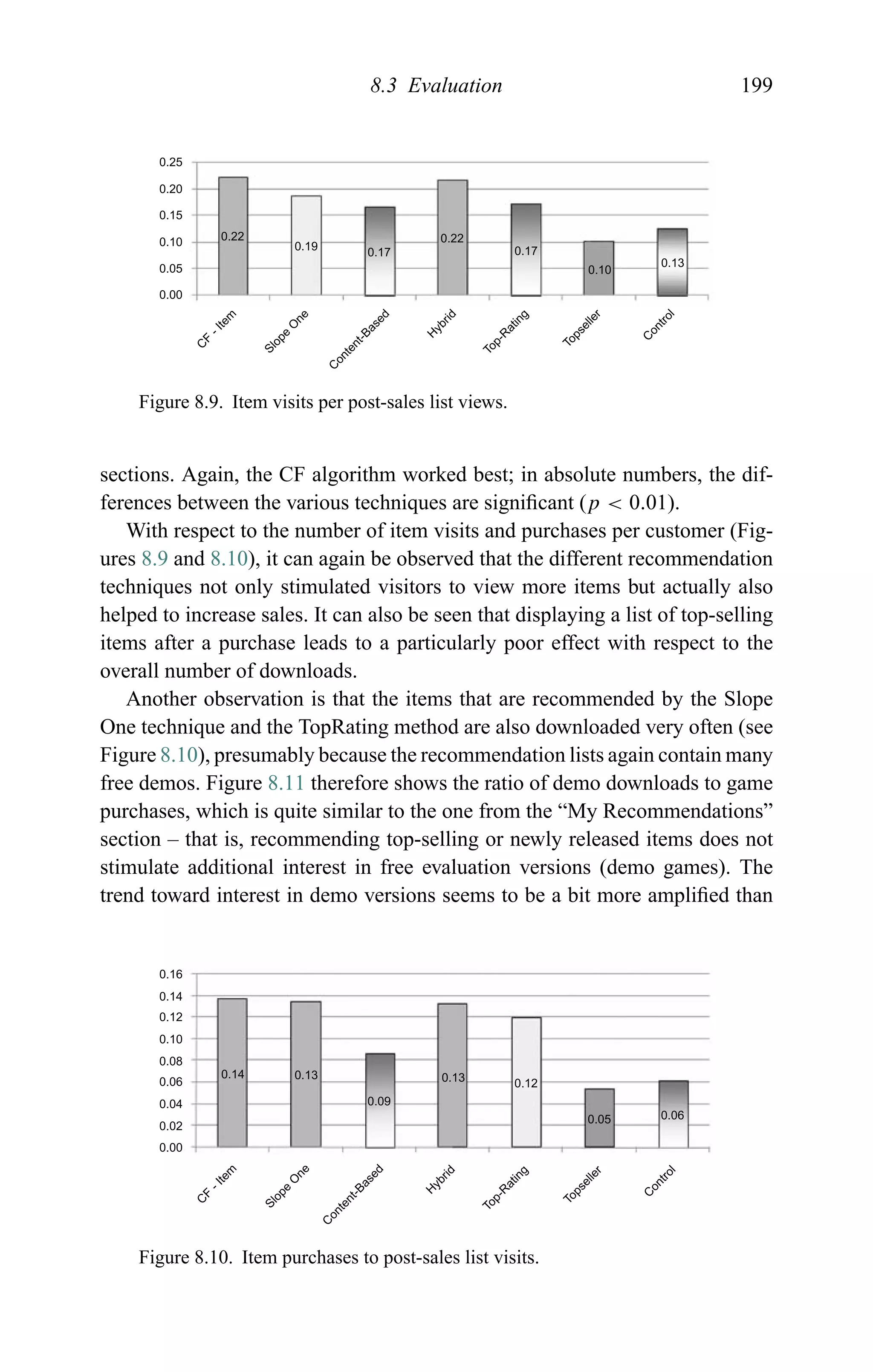 8.3 Evaluation 199
0.25
0.20
0.15
0.10
0.05
0.00
C
F
-Item
Slope
O
ne
C
ontent-Based
H
ybrid
Topseller
Top-R
ating
C
ontrol
0.22
0.19 0.17
0.22
0.17
0.13
0.10
Figure 8.9. Item visits per post-sales list views.
sections. Again, the CF algorithm worked best; in absolute numbers, the dif-
ferences between the various techniques are signiﬁcant (p < 0.01).
With respect to the number of item visits and purchases per customer (Fig-
ures 8.9 and 8.10), it can again be observed that the different recommendation
techniques not only stimulated visitors to view more items but actually also
helped to increase sales. It can also be seen that displaying a list of top-selling
items after a purchase leads to a particularly poor effect with respect to the
overall number of downloads.
Another observation is that the items that are recommended by the Slope
One technique and the TopRating method are also downloaded very often (see
Figure 8.10), presumably because the recommendation lists again contain many
free demos. Figure 8.11 therefore shows the ratio of demo downloads to game
purchases, which is quite similar to the one from the “My Recommendations”
section – that is, recommending top-selling or newly released items does not
stimulate additional interest in free evaluation versions (demo games). The
trend toward interest in demo versions seems to be a bit more ampliﬁed than
0.16
0.14
0.12
0.10
0.08
0.06
0.04
0.02
0.00
C
F
-Item
Slope
O
ne
C
ontent-Based
H
ybrid
Top-R
ating
Topseller
C
ontrol
0.14 0.13
0.09
0.13 0.12
0.060.05
Figure 8.10. Item purchases to post-sales list visits.
 