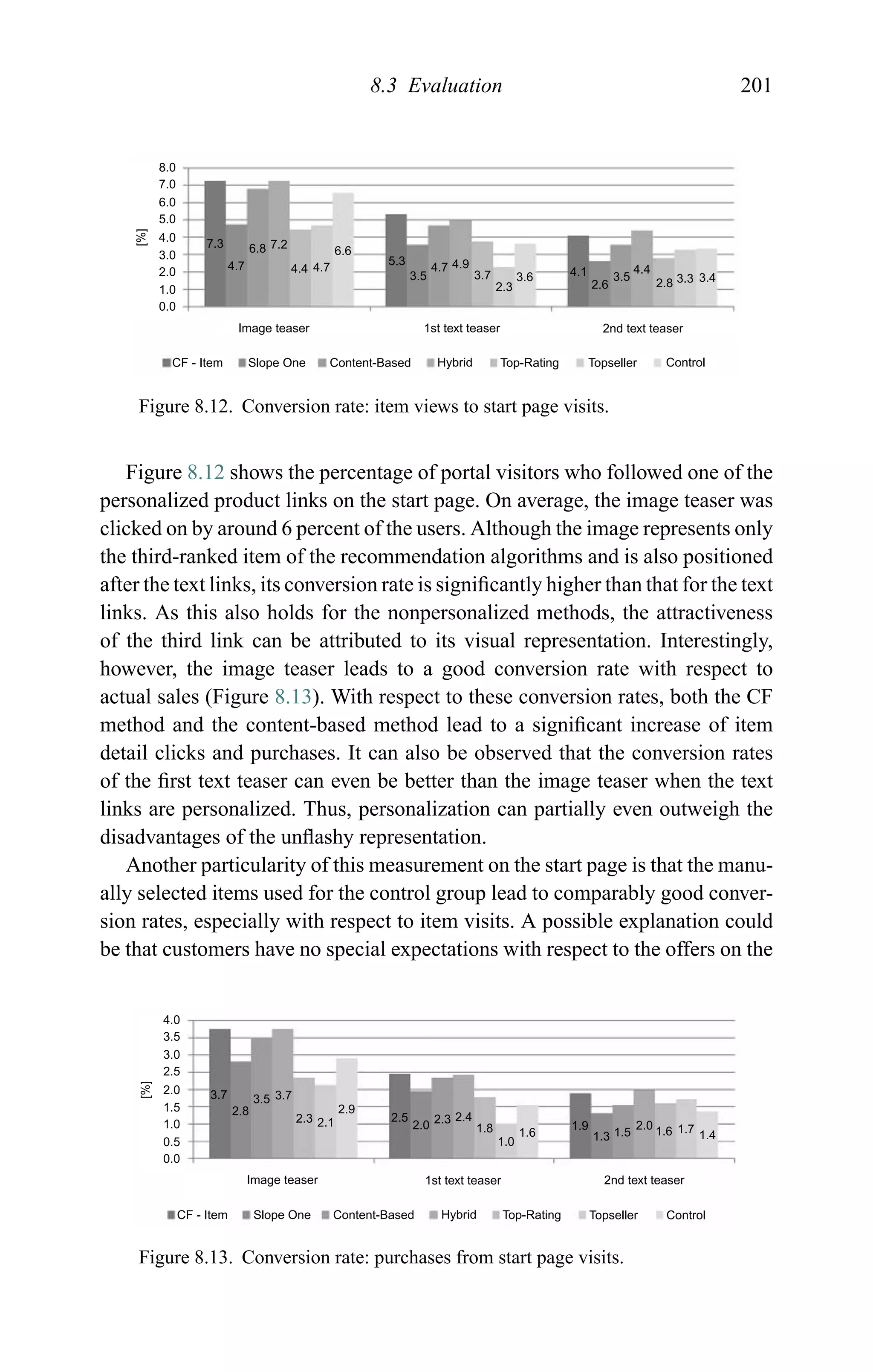 8.3 Evaluation 201
8.0
7.0
6.0
5.0
4.0
3.0
2.0
7.3
4.7
6.8 7.2
4.4 4.7
6.6
5.3
3.5
4.7 4.9
3.7
2.3
3.6 4.1
2.6
3.5
4.4
2.8 3.3 3.4
1.0
0.0
2nd text teaser1st text teaserImage teaser
CF - Item Slope One Content-Based Hybrid Top-Rating Topseller Control
[%]
Figure 8.12. Conversion rate: item views to start page visits.
Figure 8.12 shows the percentage of portal visitors who followed one of the
personalized product links on the start page. On average, the image teaser was
clicked on by around 6 percent of the users. Although the image represents only
the third-ranked item of the recommendation algorithms and is also positioned
after the text links, its conversion rate is signiﬁcantly higher than that for the text
links. As this also holds for the nonpersonalized methods, the attractiveness
of the third link can be attributed to its visual representation. Interestingly,
however, the image teaser leads to a good conversion rate with respect to
actual sales (Figure 8.13). With respect to these conversion rates, both the CF
method and the content-based method lead to a signiﬁcant increase of item
detail clicks and purchases. It can also be observed that the conversion rates
of the ﬁrst text teaser can even be better than the image teaser when the text
links are personalized. Thus, personalization can partially even outweigh the
disadvantages of the unﬂashy representation.
Another particularity of this measurement on the start page is that the manu-
ally selected items used for the control group lead to comparably good conver-
sion rates, especially with respect to item visits. A possible explanation could
be that customers have no special expectations with respect to the offers on the
4.0
3.5
3.0
2.5
2.0
1.5
1.0
3.7
2.8
3.5 3.7
2.3 2.1
2.9
2.5
2.0 2.3 2.4
1.8
1.0
1.6
1.9
1.3 1.5
2.0 1.6 1.7 1.4
0.5
0.0
2nd text teaser1st text teaserImage teaser
CF - Item Slope One Content-Based Hybrid Top-Rating Topseller Control
[%]
Figure 8.13. Conversion rate: purchases from start page visits.
 