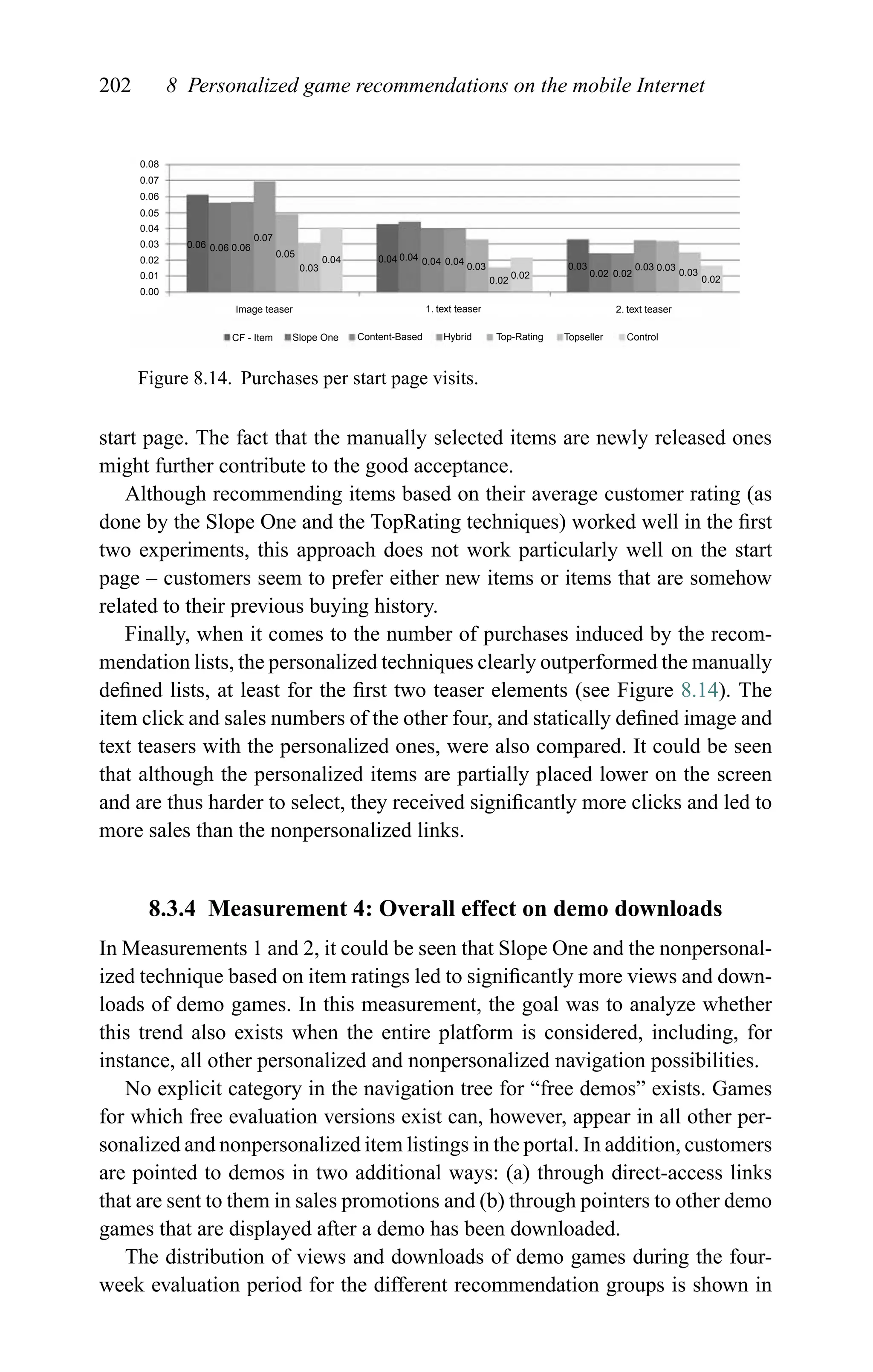 202 8 Personalized game recommendations on the mobile Internet
0.08
0.07
0.07
0.06
0.06 0.06 0.06
0.05
0.05
0.04
0.04 0.04 0.04 0.04 0.04
0.03
0.03 0.03
0.02
0.02 0.02 0.02
0.02
0.03 0.03 0.03
0.03
0.02
0.01
0.00
Image teaser 1. text teaser 2. text teaser
CF - Item Slope One Content-Based Hybrid Top-Rating Topseller Control
Figure 8.14. Purchases per start page visits.
start page. The fact that the manually selected items are newly released ones
might further contribute to the good acceptance.
Although recommending items based on their average customer rating (as
done by the Slope One and the TopRating techniques) worked well in the ﬁrst
two experiments, this approach does not work particularly well on the start
page – customers seem to prefer either new items or items that are somehow
related to their previous buying history.
Finally, when it comes to the number of purchases induced by the recom-
mendation lists, the personalized techniques clearly outperformed the manually
deﬁned lists, at least for the ﬁrst two teaser elements (see Figure 8.14). The
item click and sales numbers of the other four, and statically deﬁned image and
text teasers with the personalized ones, were also compared. It could be seen
that although the personalized items are partially placed lower on the screen
and are thus harder to select, they received signiﬁcantly more clicks and led to
more sales than the nonpersonalized links.
8.3.4 Measurement 4: Overall effect on demo downloads
In Measurements 1 and 2, it could be seen that Slope One and the nonpersonal-
ized technique based on item ratings led to signiﬁcantly more views and down-
loads of demo games. In this measurement, the goal was to analyze whether
this trend also exists when the entire platform is considered, including, for
instance, all other personalized and nonpersonalized navigation possibilities.
No explicit category in the navigation tree for “free demos” exists. Games
for which free evaluation versions exist can, however, appear in all other per-
sonalized and nonpersonalized item listings in the portal. In addition, customers
are pointed to demos in two additional ways: (a) through direct-access links
that are sent to them in sales promotions and (b) through pointers to other demo
games that are displayed after a demo has been downloaded.
The distribution of views and downloads of demo games during the four-
week evaluation period for the different recommendation groups is shown in
 