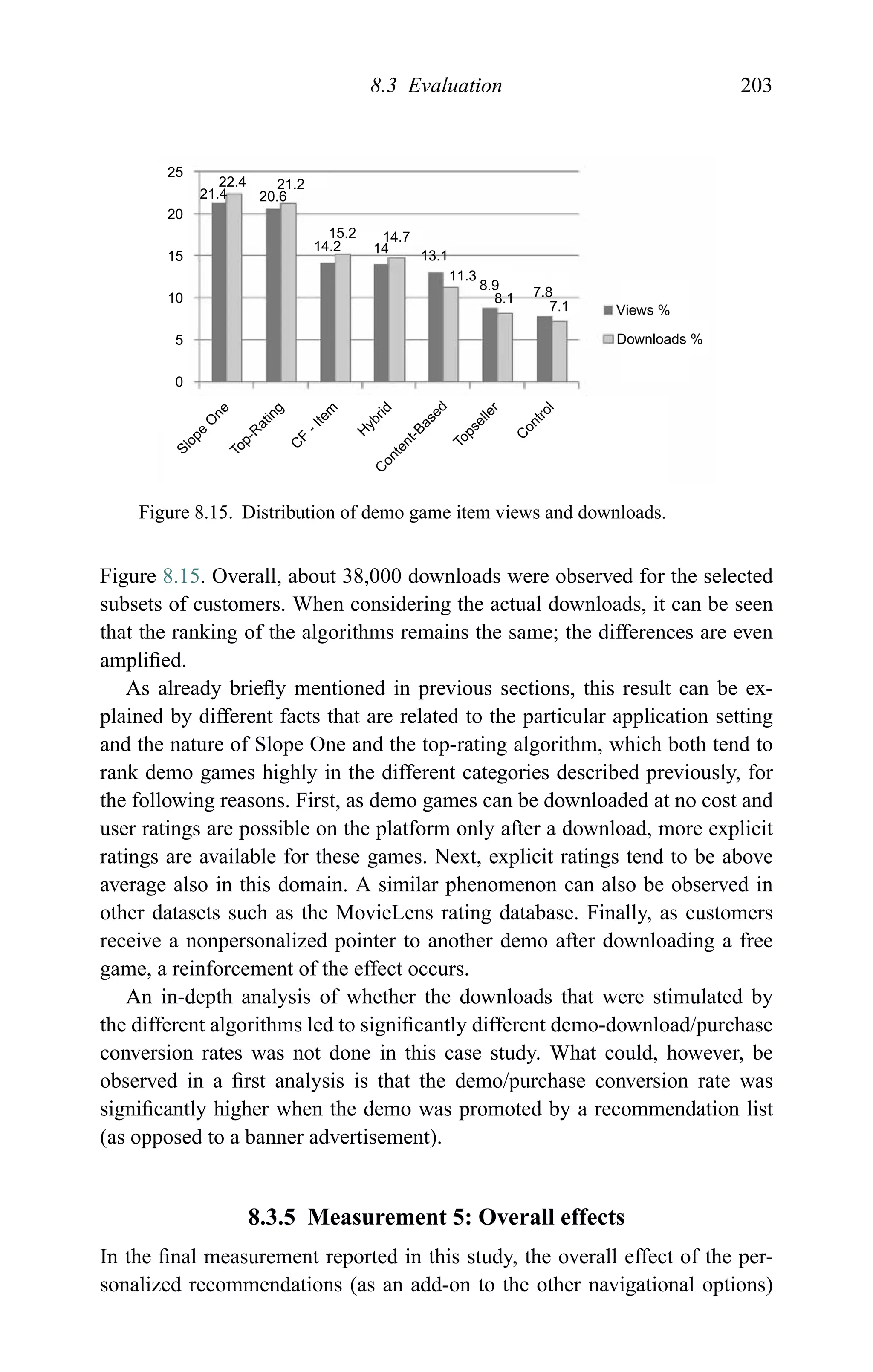 8.3 Evaluation 203
25
20
15
10
5
0
21.4
22.4 21.2
20.6
15.2
14.2
14.7
13.1
11.3
8.9
8.1 7.8
7.1
14
Views %
Downloads %
Slope
O
ne
Top-R
ating
C
F
-Item
H
ybridC
ontent-Based
Topseller
C
ontrol
Figure 8.15. Distribution of demo game item views and downloads.
Figure 8.15. Overall, about 38,000 downloads were observed for the selected
subsets of customers. When considering the actual downloads, it can be seen
that the ranking of the algorithms remains the same; the differences are even
ampliﬁed.
As already brieﬂy mentioned in previous sections, this result can be ex-
plained by different facts that are related to the particular application setting
and the nature of Slope One and the top-rating algorithm, which both tend to
rank demo games highly in the different categories described previously, for
the following reasons. First, as demo games can be downloaded at no cost and
user ratings are possible on the platform only after a download, more explicit
ratings are available for these games. Next, explicit ratings tend to be above
average also in this domain. A similar phenomenon can also be observed in
other datasets such as the MovieLens rating database. Finally, as customers
receive a nonpersonalized pointer to another demo after downloading a free
game, a reinforcement of the effect occurs.
An in-depth analysis of whether the downloads that were stimulated by
the different algorithms led to signiﬁcantly different demo-download/purchase
conversion rates was not done in this case study. What could, however, be
observed in a ﬁrst analysis is that the demo/purchase conversion rate was
signiﬁcantly higher when the demo was promoted by a recommendation list
(as opposed to a banner advertisement).
8.3.5 Measurement 5: Overall effects
In the ﬁnal measurement reported in this study, the overall effect of the per-
sonalized recommendations (as an add-on to the other navigational options)
 