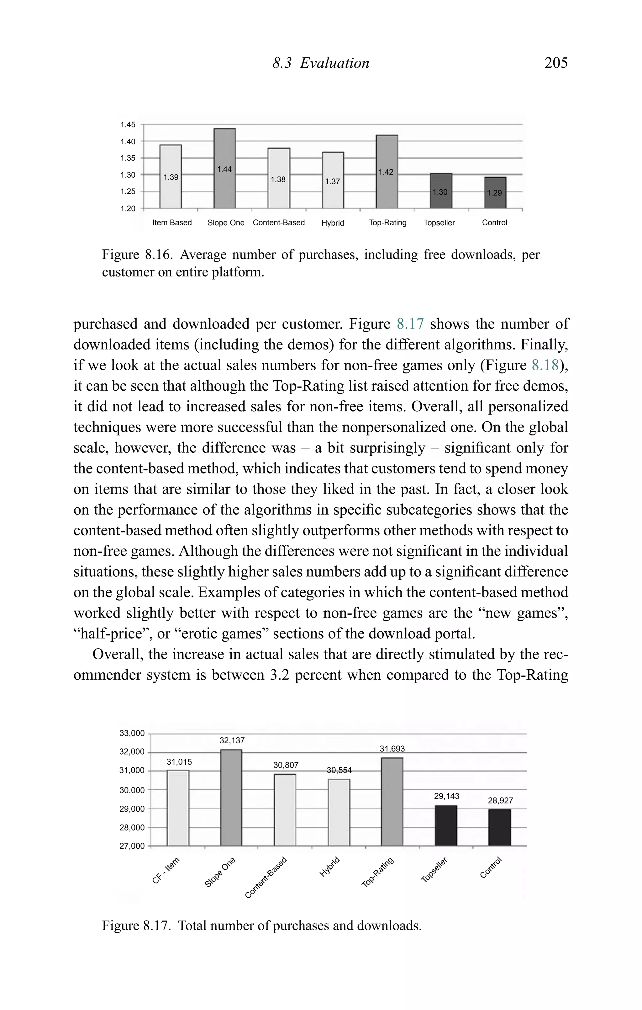 8.3 Evaluation 205
1.45
1.40
1.35
1.30 1.39
1.44
1.38 1.37
1.42
1.30 1.291.25
1.20
Item Based Slope One Content-Based Hybrid Top-Rating ControlTopseller
Figure 8.16. Average number of purchases, including free downloads, per
customer on entire platform.
purchased and downloaded per customer. Figure 8.17 shows the number of
downloaded items (including the demos) for the different algorithms. Finally,
if we look at the actual sales numbers for non-free games only (Figure 8.18),
it can be seen that although the Top-Rating list raised attention for free demos,
it did not lead to increased sales for non-free items. Overall, all personalized
techniques were more successful than the nonpersonalized one. On the global
scale, however, the difference was – a bit surprisingly – signiﬁcant only for
the content-based method, which indicates that customers tend to spend money
on items that are similar to those they liked in the past. In fact, a closer look
on the performance of the algorithms in speciﬁc subcategories shows that the
content-based method often slightly outperforms other methods with respect to
non-free games. Although the differences were not signiﬁcant in the individual
situations, these slightly higher sales numbers add up to a signiﬁcant difference
on the global scale. Examples of categories in which the content-based method
worked slightly better with respect to non-free games are the “new games”,
“half-price”, or “erotic games” sections of the download portal.
Overall, the increase in actual sales that are directly stimulated by the rec-
ommender system is between 3.2 percent when compared to the Top-Rating
33,000
32,000
31,000
30,000
29,000
28,000
27,000
31,015
32,137
30,807
30,554
31,693
29,143
28,927
Topseller
C
ontrol
H
ybrid
Top-R
ating
C
ontent-Based
Slope
O
ne
C
F
-Item
Figure 8.17. Total number of purchases and downloads.
 