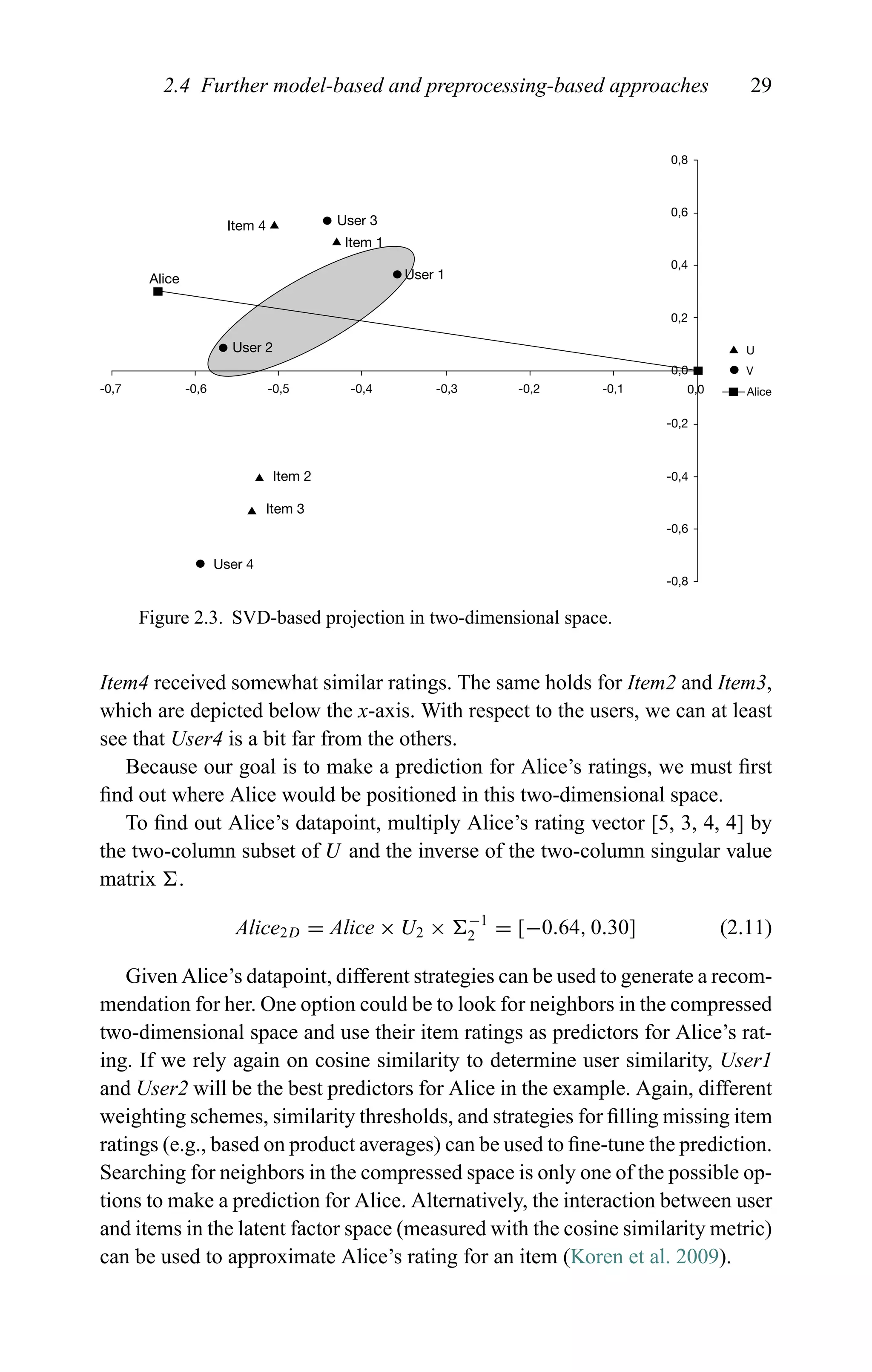 2.4 Further model-based and preprocessing-based approaches 29
User 3
User 4
User 1
User 2
Item 2
Item 3
Item 4
Item 1
Alice
-0,7 -0,6 -0,5 -0,4 -0,3 -0,2 -0,1
-0,8
-0,6
-0,4
-0,2
0,0
0,0
0,2
0,4
0,6
0,8
U
V
Alice
Figure 2.3. SVD-based projection in two-dimensional space.
Item4 received somewhat similar ratings. The same holds for Item2 and Item3,
which are depicted below the x-axis. With respect to the users, we can at least
see that User4 is a bit far from the others.
Because our goal is to make a prediction for Alice’s ratings, we must ﬁrst
ﬁnd out where Alice would be positioned in this two-dimensional space.
To ﬁnd out Alice’s datapoint, multiply Alice’s rating vector [5, 3, 4, 4] by
the two-column subset of U and the inverse of the two-column singular value
matrix .
Alice2D = Alice × U2 × −1
2 = [−0.64, 0.30] (2.11)
Given Alice’s datapoint, different strategies can be used to generate a recom-
mendation for her. One option could be to look for neighbors in the compressed
two-dimensional space and use their item ratings as predictors for Alice’s rat-
ing. If we rely again on cosine similarity to determine user similarity, User1
and User2 will be the best predictors for Alice in the example. Again, different
weighting schemes, similarity thresholds, and strategies for ﬁlling missing item
ratings (e.g., based on product averages) can be used to ﬁne-tune the prediction.
Searching for neighbors in the compressed space is only one of the possible op-
tions to make a prediction for Alice. Alternatively, the interaction between user
and items in the latent factor space (measured with the cosine similarity metric)
can be used to approximate Alice’s rating for an item (Koren et al. 2009).
 