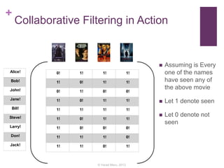 +
Collaborative Filtering in Action
thms” : “Recommender Systems”, “id” : “Example”}
0! 1! 1! 1!
1! 0! 1! 1!
0! 1! 0! 0!
1! 0! 1! 1!
1! 1! 1! 1!
1! 0! 1! 1!
1! 0! 0! 0!
1! 1! 1! 0!
1! 1! 0! 1!
Binary Values
Recommendation!
Alice!
Bob!
John!
Jane!
Bill!
Steve!
Larry!
Don!
Jack!
 Assuming is Every
one of the names
have seen any of
the above movie
 Let 1 denote seen
 Let 0 denote not
seen
© Varad Meru, 2013
 