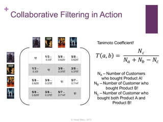 +
Collaborative Filtering in Action
Algorithms” : “Recommender Systems” , “Similarity” : “Tanimoto”}
1! 1/3 –
0.33!
5/8 –
0.625!
5/8 –
0.625!
1/3 –
0.33!
1!
3/8 –
0.375!
3/8 –
0.375!
5/8 –
0.625!
3/8 –
0.375!
1!
5/7 –
0.714!
5/8 –
0.625!
3/8 –
0.375!
5/7 –
0.714! 1!
Tanimoto Coefﬁcient!
NA – Number of Customers
who bought Product A!
NB – Number of Customer who
bought Product B!
Nc – Number of Customer who
bought both Product A and
Product B!
15
: “Recommender Systems” , “Similarity” : “Tanimoto”}
1! 1/3 –
0.33!
5/8 –
0.625!
5/8 –
0.625!
1/3 –
0.33!
1!
3/8 –
0.375!
3/8 –
0.375!
5/8 –
0.625!
3/8 –
0.375!
1! 5/7 –
0.714!
5/8 –
0.625!
3/8 –
0.375!
5/7 –
0.714! 1!
Tanimoto Coefﬁcient!
NA – Number of Customers
who bought Product A!
NB – Number of Customer who
bought Product B!
Nc – Number of Customer who
bought both Product A and
Product B!
© Varad Meru, 2013
 