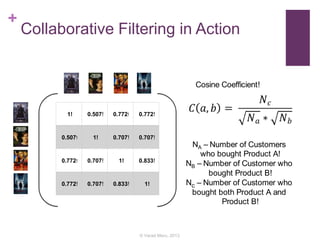 +
Collaborative Filtering in Action
Algorithms” : “Recommender Systems” , “Similarity” : “Cosine”}
1! 0.507! 0.772! 0.772!
0.507! 1! 0.707! 0.707!
0.772! 0.707! 1! 0.833!
0.772! 0.707! 0.833! 1!
Cosine Coefﬁcient!
NA – Number of Customers
who bought Product A!
NB – Number of Customer who
bought Product B!
Nc – Number of Customer who
bought both Product A and
Product B!
16
: “Recommender Systems” , “Similarity” : “Cosine”}
1! 0.507! 0.772! 0.772!
0.507! 1! 0.707! 0.707!
0.772! 0.707! 1! 0.833!
0.772! 0.707! 0.833! 1!
Cosine Coefﬁcient!
NA – Number of Customers
who bought Product A!
NB – Number of Customer who
bought Product B!
Nc – Number of Customer who
bought both Product A and
Product B!
© Varad Meru, 2013
 