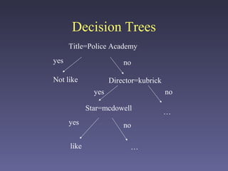Decision Trees
Title=Police Academy
yes no
Not like Director=kubrick
Star=mcdowell
yes
yes no
no
…
…like
 