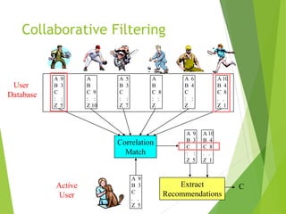 Collaborative Filtering
10
A 9
B 3
C
: :
Z 5
A
B
C 9
: :
Z 10
A 5
B 3
C
: :
Z 7
A
B
C 8
: :
Z
A 6
B 4
C
: :
Z
A 10
B 4
C 8
. .
Z 1
User
Database
Active
User
Correlation
Match
A 9
B 3
C
. .
Z 5
A 9
B 3
C
: :
Z 5
A 10
B 4
C 8
. .
Z 1
Extract
Recommendations
C
 