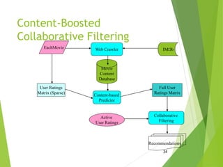 Content-Boosted
Collaborative Filtering
34
IMDbEachMovie Web Crawler
Movie
Content
Database
Full User
Ratings Matrix
Collaborative
Filtering
Active
User Ratings
User Ratings
Matrix (Sparse)
Content-based
Predictor
Recommendations
 