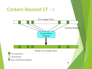 Content-Boosted CF - I
35
Content-Based
Predictor
Training Examples
Pseudo User-ratings Vector
Items with Predicted Ratings
User-ratings Vector
User-rated Items
Unrated Items
 