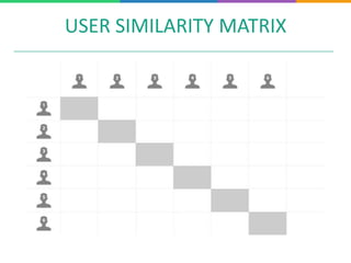 USER SIMILARITY MATRIX
 