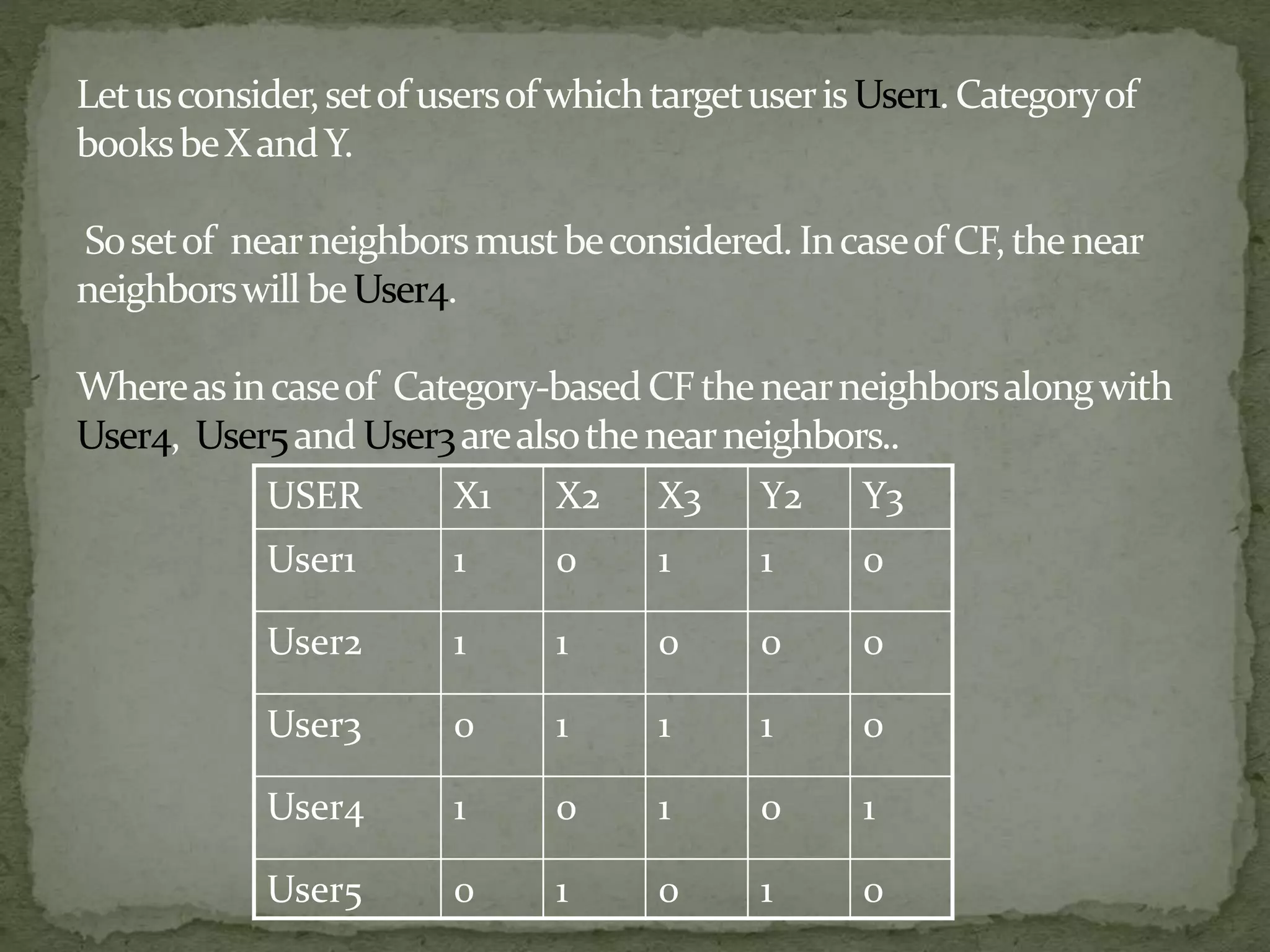 Letusconsider,setof usersof whichtargetuserisUser1.Categoryof
booksbeXandY.
Sosetof nearneighborsmustbeconsidered. Incaseof CF,thenear
neighborswill beUser4.
Whereasincaseof Category-basedCFthenearneighborsalongwith
User4, User5and User3arealsothenearneighbors..
USER X1 X2 X3 Y2 Y3
User1 1 0 1 1 0
User2 1 1 0 0 0
User3 0 1 1 1 0
User4 1 0 1 0 1
User5 0 1 0 1 0
 