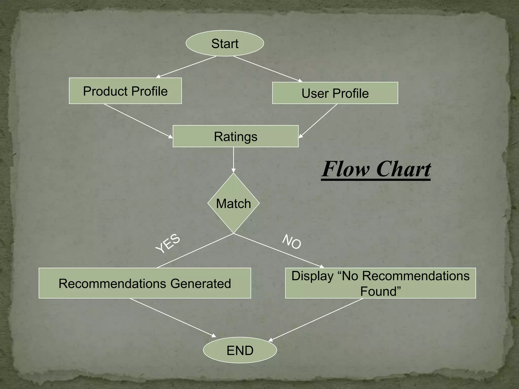 Start
User Profile
Ratings
Product Profile
Match
Recommendations Generated
Display “No Recommendations
Found”
END
Flow Chart
 