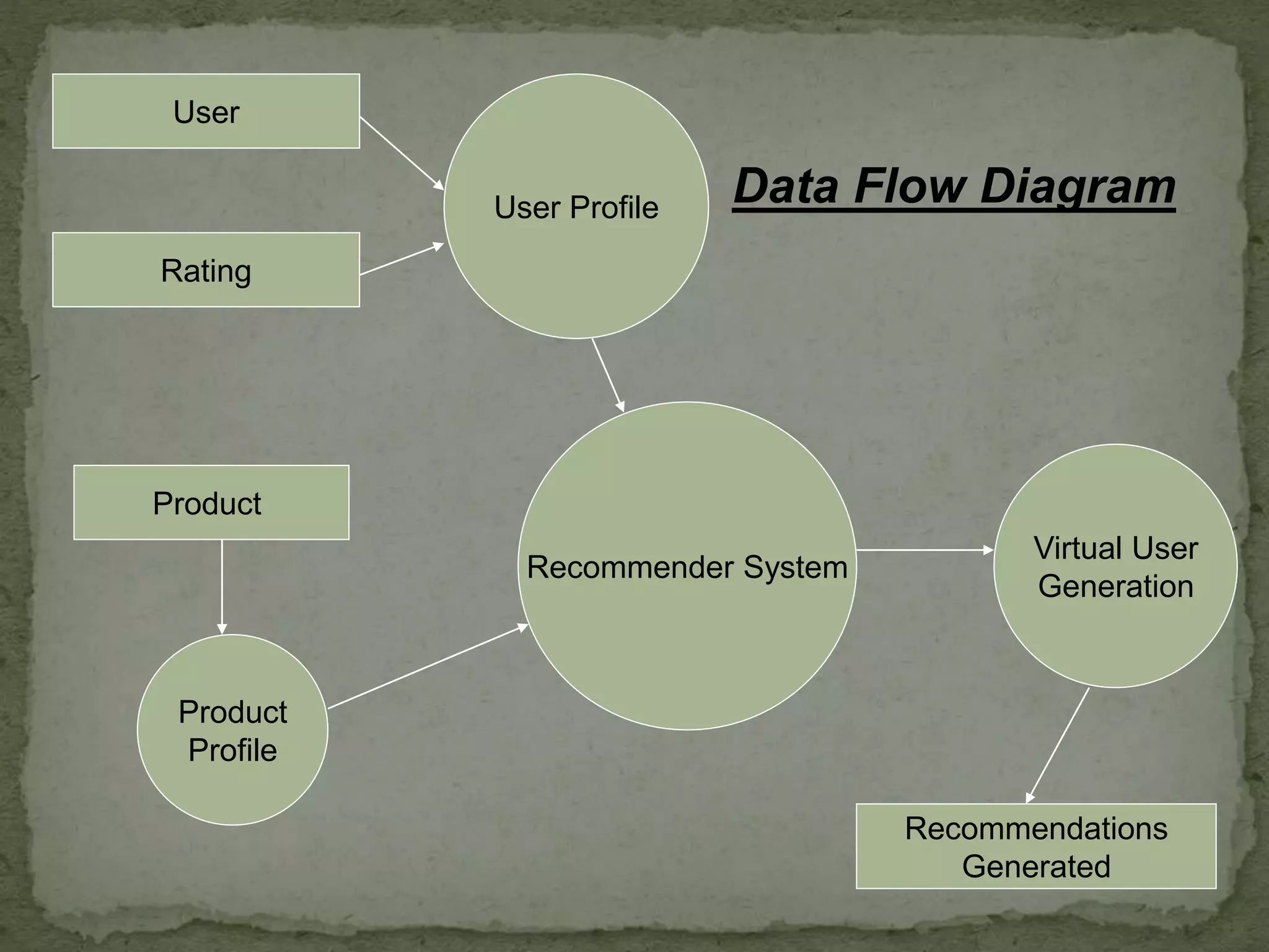User
Rating
User Profile
Product
Product
Profile
Recommender System
Virtual User
Generation
Recommendations
Generated
Data Flow Diagram
 