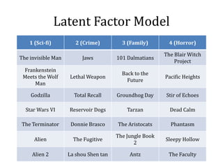 Latent Factor Model
    1 (Sci-fi)         2 (Crime)         3 (Family)        4 (Horror)

                                                         The Blair Witch
The invisible Man        Jaws          101 Dalmatians
                                                             Project
 Frankenstein
                                         Back to the
 Meets the Wolf     Lethal Weapon                        Pacific Heights
                                           Future
     Man

    Godzilla          Total Recall     Groundhog Day     Stir of Echoes

  Star Wars VI      Reservoir Dogs         Tarzan          Dead Calm

The Terminator       Donnie Brasco     The Aristocats      Phantasm

                                       The Jungle Book
      Alien           The Fugitive                       Sleepy Hollow
                                              2

     Alien 2        La shou Shen tan        Antz          The Faculty
 