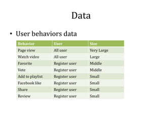 Data
• User behaviors data

  Page view         All user        Very Large
  Behavior          User            Size


  Watch video       All user        Large
  Favorite          Register user   Middle
  Vote              Register user   Middle
  Add to playlist   Register user   Small
  Facebook like     Register user   Small
  Share             Register user   Small
  Review            Register user   Small
 