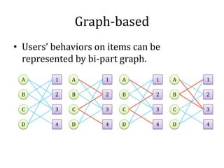 Graph-based
• Users’ behaviors on items can be
  represented by bi-part graph.
 A       1   A       1   A       1   A   1
...