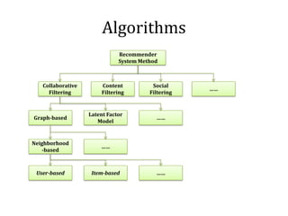 Algorithms
                              Recommender
                              System Method



   Collaborative      ...