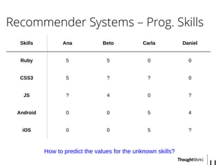 Recommender Systems – Prog. Skills
Skills Ana Beto Carla Daniel
Ruby 5 5 0 0
CSS3 5 ? ? 0
JS ? 4 0 ?
Android 0 0 5 4
iOS 0 0 5 ?
How to predict the values for the unknown skills?
 