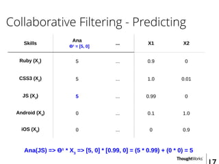 Collaborative Filtering - Predicting
Skills
Ana
Ɵ¹ = [5, 0]
... X1 X2
Ruby (X1
) 5 ... 0.9 0
CSS3 (X2
) 5 ... 1.0 0.01
JS (X3
) 5 ... 0.99 0
Android (X4
) 0 ... 0.1 1.0
iOS (X5
) 0 ... 0 0.9
Ana(JS) => Ɵ¹ * X3
=> [5, 0] * [0.99, 0] = (5 * 0.99) + (0 * 0) = 5
 