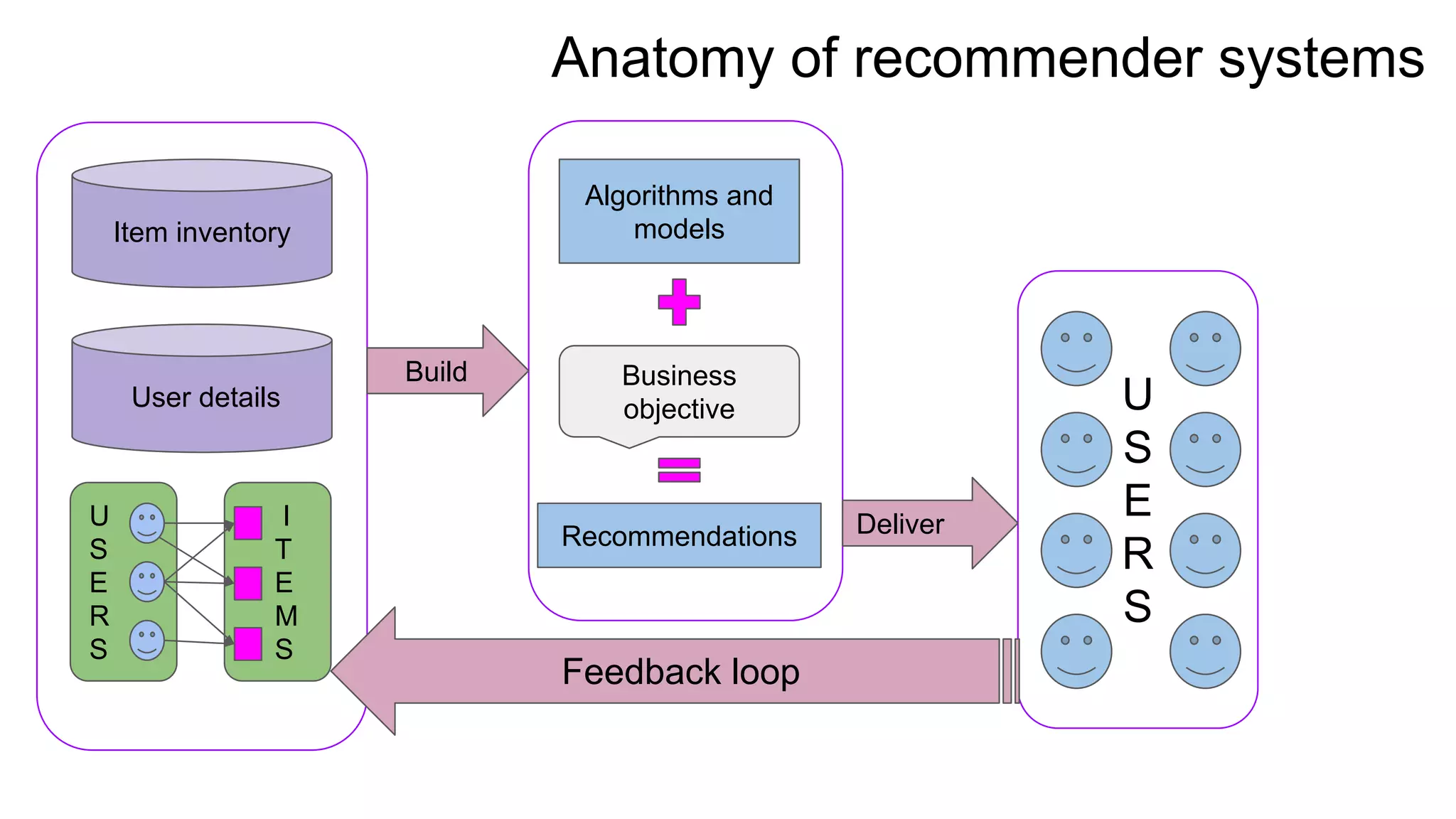 Anatomy of recommender systems
Item inventory
User details
U
S
E
R
S
I
T
E
M
S
Algorithms and
models
Business
objective
Recommendations
U
S
E
R
S
Deliver
Build
Feedback loop
 