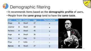 Demographic filtering
• It recommends items based on the demographic profile of users.
• People from the same group tend to have the same taste.
10
User Gender Country Age The Godfather
Diego M Brazil 27
+
Josemar M Brazil 20 +
Pacheco M Brazil 45 +
Hugo M Brazil 36
-
Firas M Iraq 51
-
Priya F India ?
-
Marcos M Brazil 27
?
 