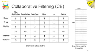 Collaborative Filtering (CB)
16
User-Item rating matrix
The
Godfather Goodfellas Scarface Heat … Casino
Diego 5 5 2 5 … 3
Priya 4 ? ? 2 … 4
Harith 5 2 2 2 … ?
:
:
… … … … … …
Josemar 4 5 4 2 … 3
Pacheco 5 5 2 ? … 2
Items
users
User-item matrix
in reality
 
