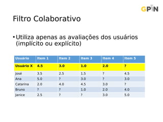 Filtro Colaborativo
• Utiliza apenas as avaliações dos usuários
(implícito ou explícito)
Usuário Item 1 Item 2 Item 3 Item 4 Item 5
Usuário X 4.5 3.0 1.0 2.0 ?
José 3.5 2.5 1.5 ? 4.5
Ana 5.0 ? 3.0 ? 3.0
Catarina 2.0 4.0 4.5 3.0 ?
Bruno ? ? 1.0 2.0 4.0
Janice 2.5 ? ? 3.0 5.0
 