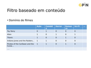 Filtro baseado em conteúdo
• Domínio de filmes
Ação Comédi
a
Horror Roman
ce
Sci-Fi …
Toy Story 0 1 0 0 0
Alien 1 0 1 0 1
Titanic 1 0 0 1 0
Indiana Jones and the Raiders… 1 1 0 0 0
Pirates of the Caribean and the
Curse…
1 1 0 1 0
….
 