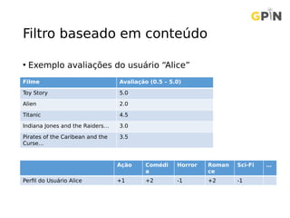 Filtro baseado em conteúdo
• Exemplo avaliações do usuário “Alice”
Ação Comédi
a
Horror Roman
ce
Sci-Fi …
Perfil do Usuário Alice +1 +2 -1 +2 -1
Filme Avaliação (0.5 – 5.0)
Toy Story 5.0
Alien 2.0
Titanic 4.5
Indiana Jones and the Raiders… 3.0
Pirates of the Caribean and the
Curse…
3.5
 