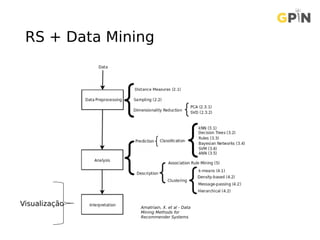 RS + Data Mining
Amatriain, X. et al - Data
Mining Methods for
Recommender Systems
Visualização
 