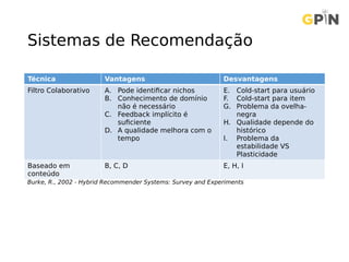 Sistemas de Recomendação
Burke, R., 2002 - Hybrid Recommender Systems: Survey and Experiments
Técnica Vantagens Desvantagens
Filtro Colaborativo A. Pode identificar nichos
B. Conhecimento de domínio
não é necessário
C. Feedback implícito é
suficiente
D. A qualidade melhora com o
tempo
E. Cold-start para usuário
F. Cold-start para item
G. Problema da ovelha-
negra
H. Qualidade depende do
histórico
I. Problema da
estabilidade VS
Plasticidade
Baseado em
conteúdo
B, C, D E, H, I
 