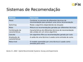 Sistemas de Recomendação
Burke, R., 2002 - Hybrid Recommender Systems: Survey and Experiments
Método Descrição
Pesos Combinar os escores de diferentes técnicas de
recomendação para produzir uma única recomendação
Switching Muda o algoritmo dependendo da situação
Misto Mistura as recomendações geradas por diferentes técnicas
Combinação de
características
Características de diferentes técnicas de recomendação
são unidas em um único algoritmo
Cascata Um algoritmo filtra as recomendações gerada por outo
Ampliação de
características
A saída de uma técnica é usada como entrada de outra
Meta-nível O modelo aprendido por uma técnica é usado como
entrada para outra
 