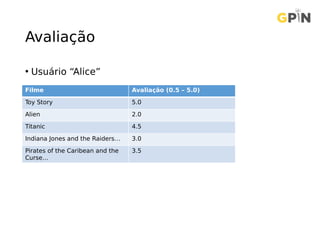 Avaliação
• Usuário “Alice”
Filme Avaliação (0.5 – 5.0)
Toy Story 5.0
Alien 2.0
Titanic 4.5
Indiana Jones and the Raiders… 3.0
Pirates of the Caribean and the
Curse…
3.5
 