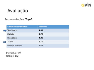 Avaliação
Filme Recomendado Previsão
Toy Story 4,89
Matrix 4,78
Inception 4,32
Titanic 4,18
Band of Brothers 3,99
Precisão: 1/3
Recall: 1/2
Recomendações, Top-3
 